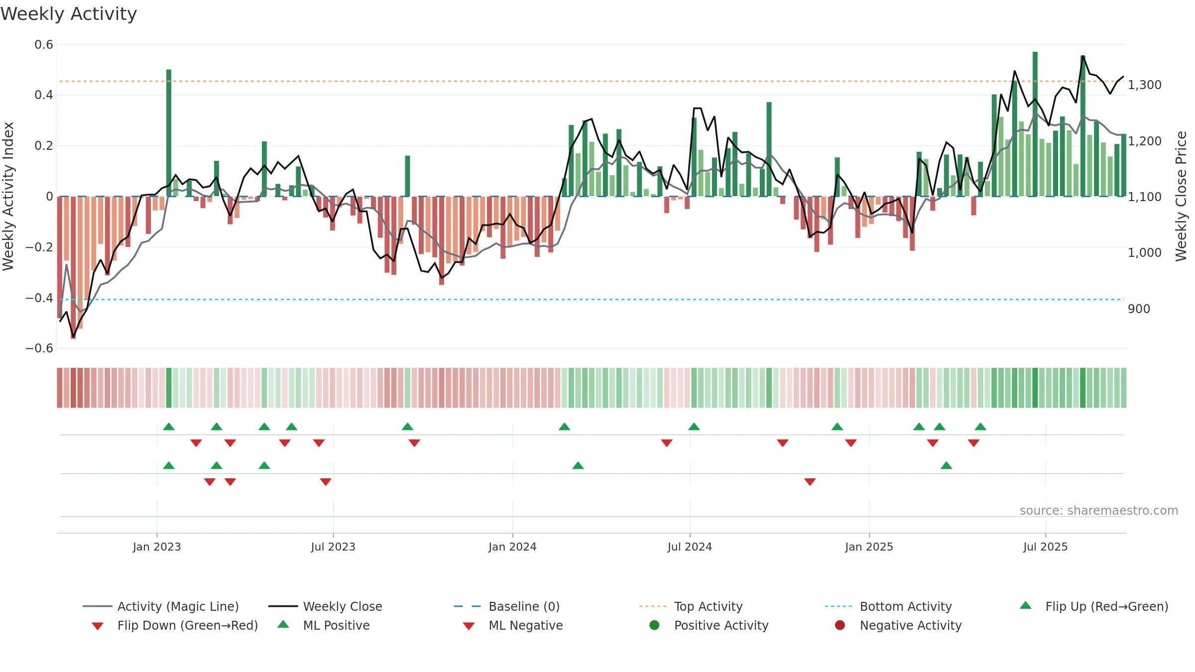 HSX weekly Activity chart, closing 2025-09-19.