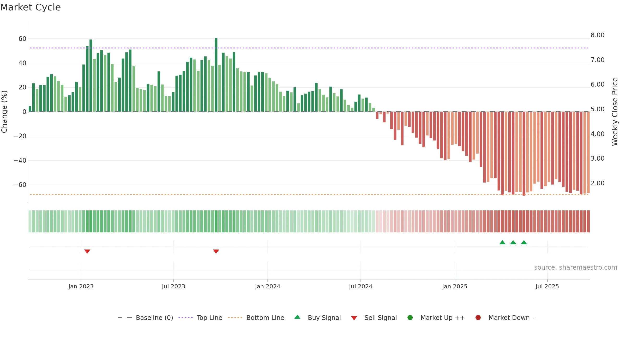 KOS weekly Market Cycle chart, closing 2025-09-19.