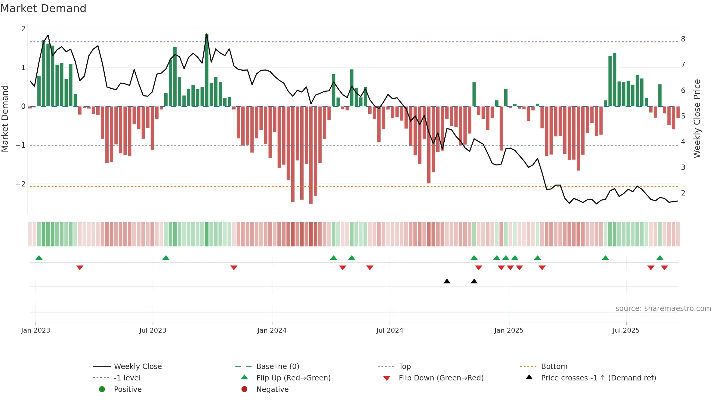 KOS weekly Market Demand chart, closing 2025-09-19.
