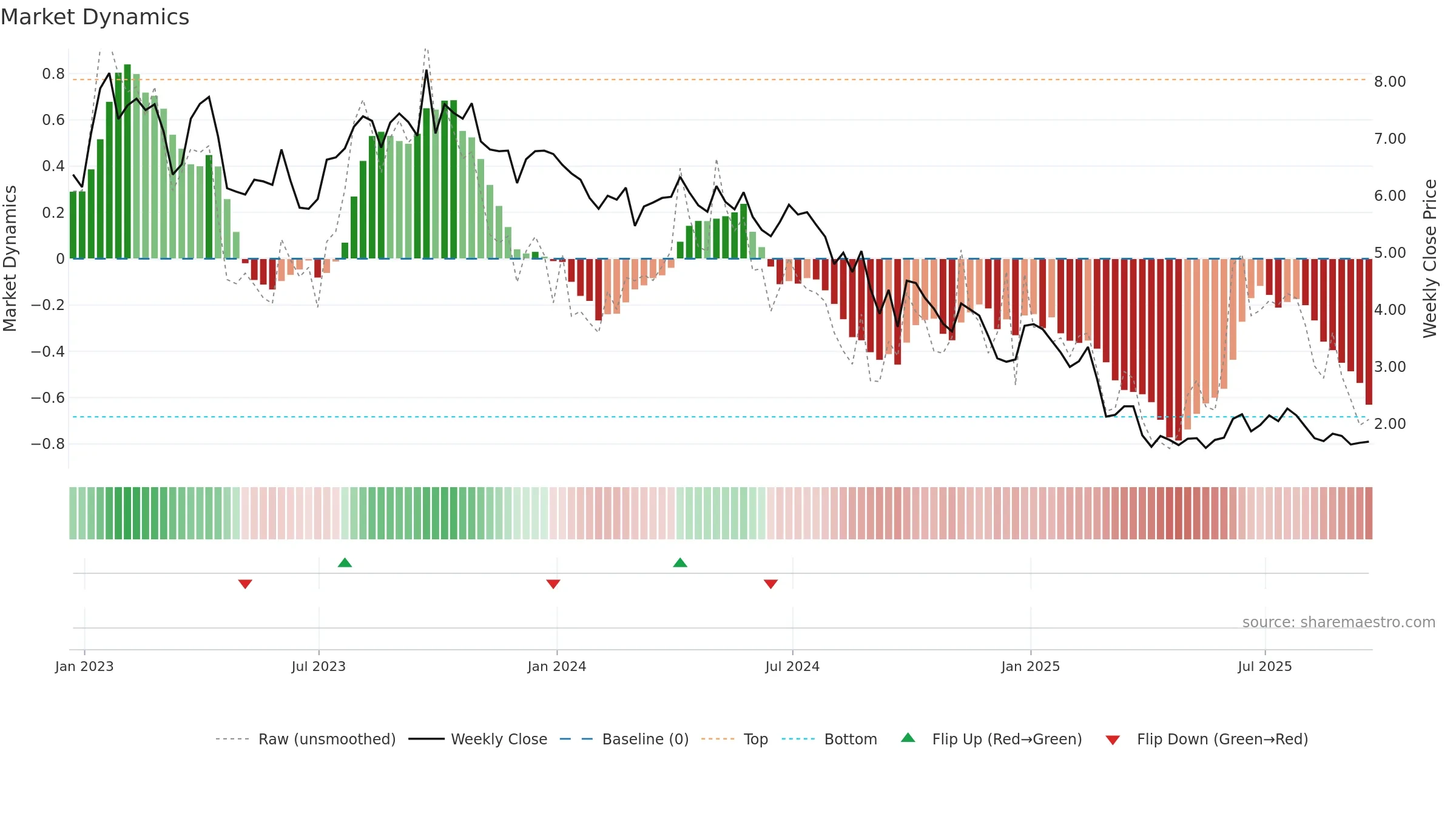 KOS weekly Market Dynamics chart, closing 2025-09-19.