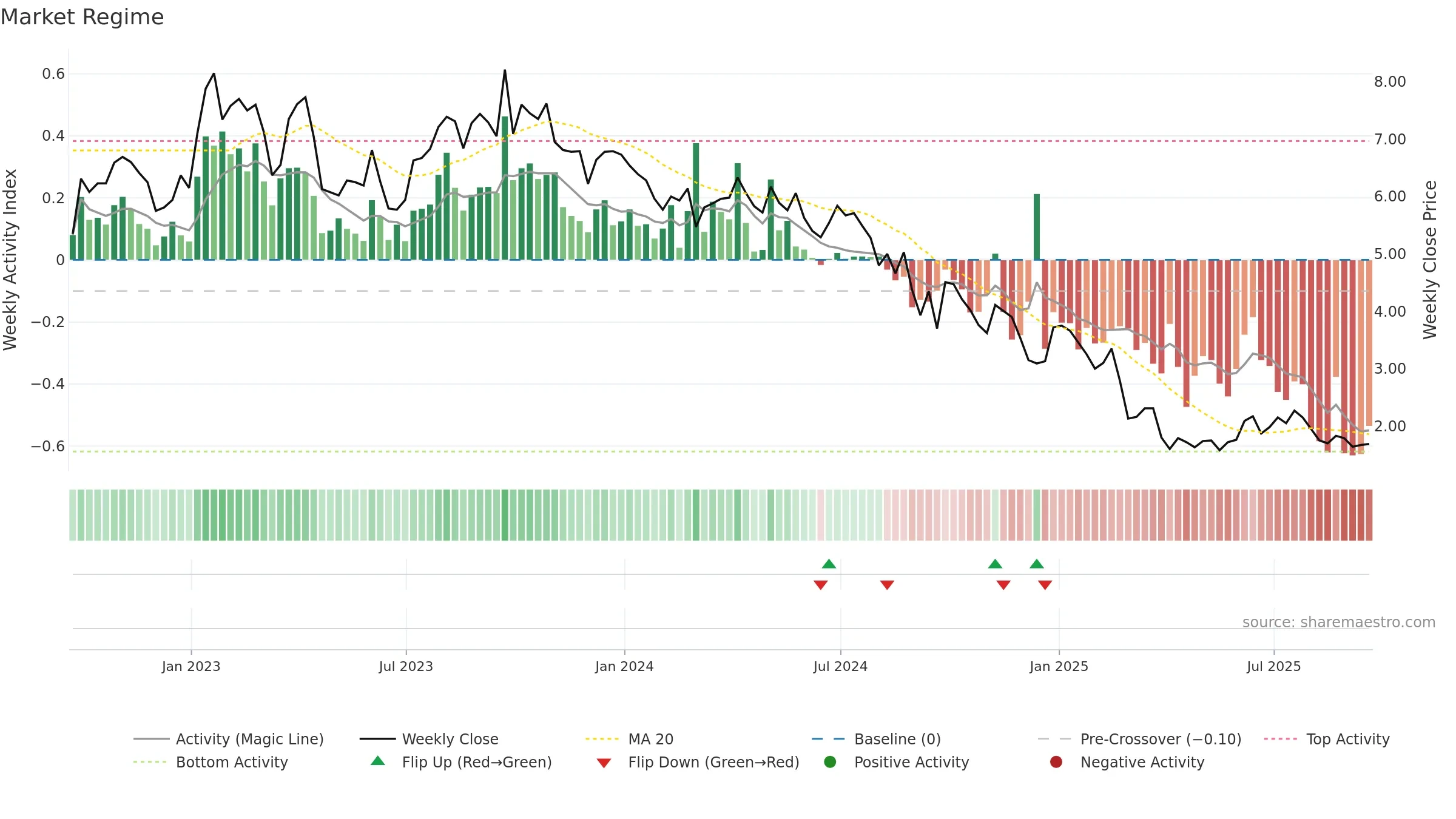 KOS weekly Market Snapshot chart, closing 2025-09-19.
