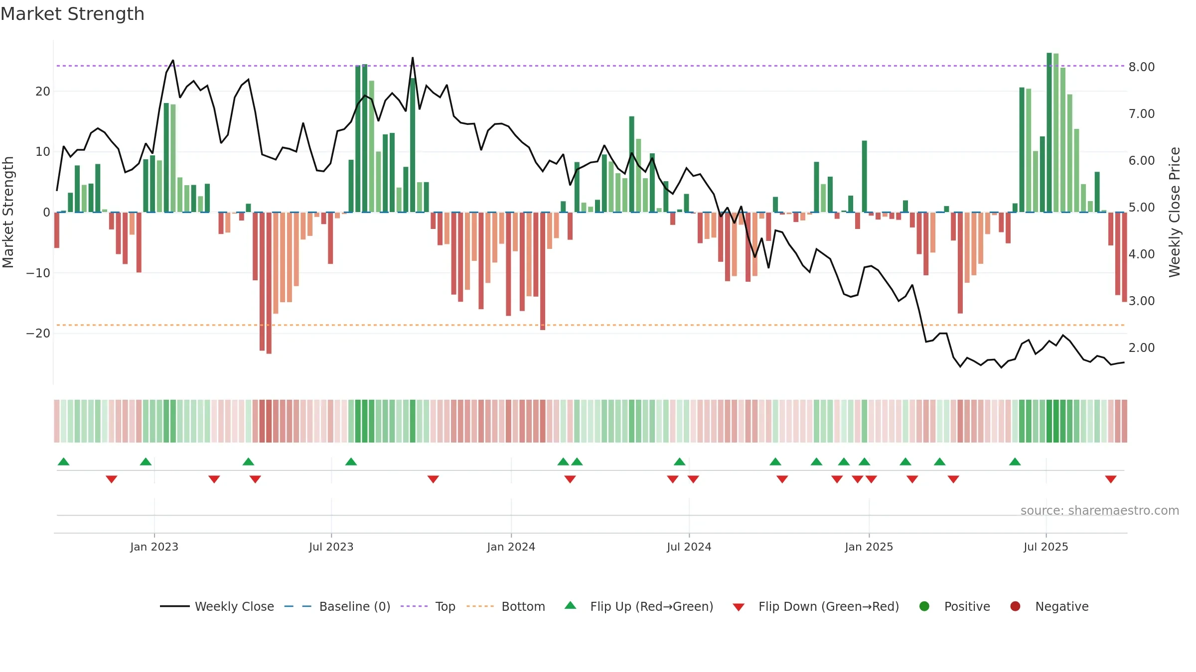 KOS weekly Market Strength chart, closing 2025-09-19.
