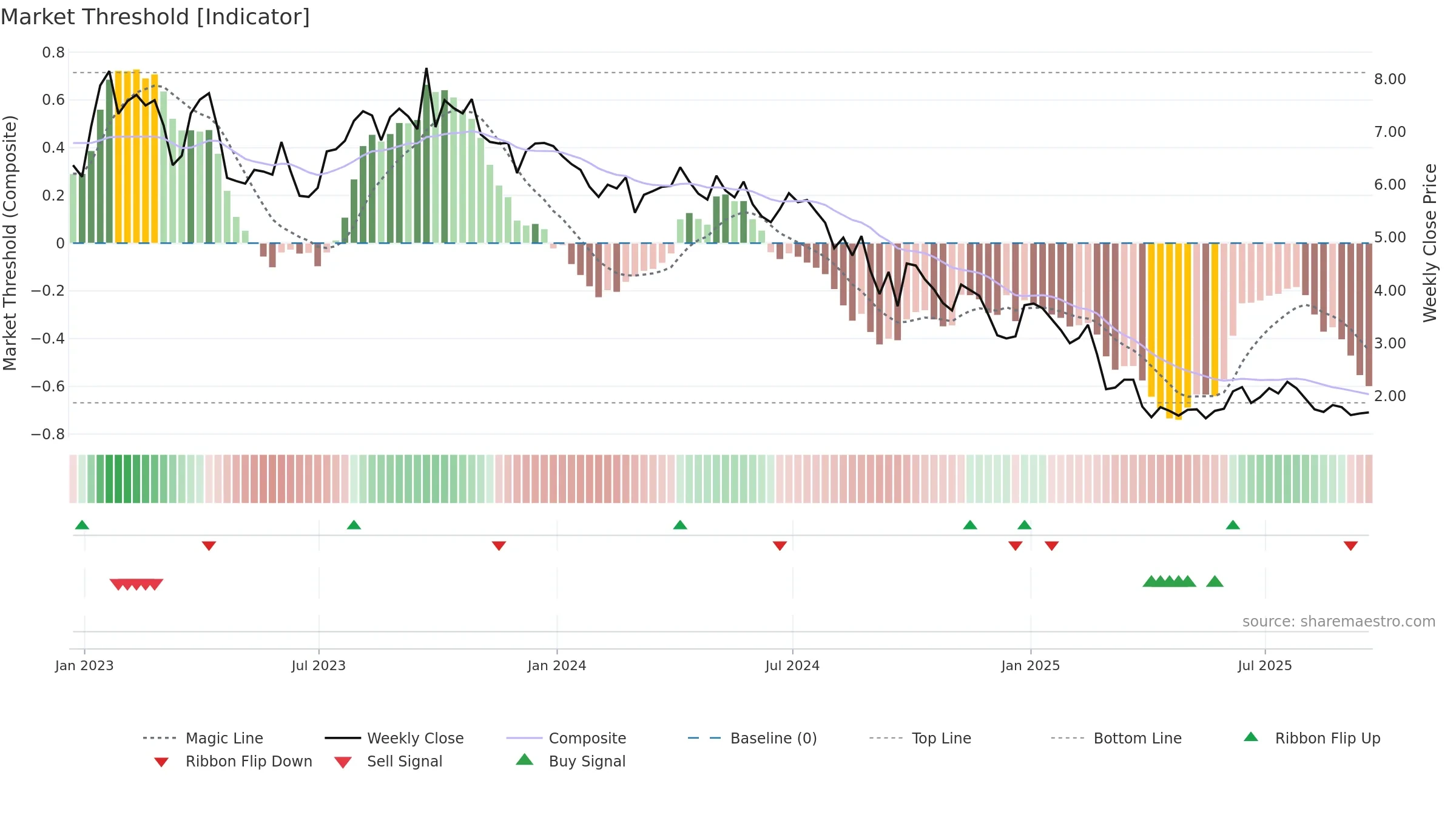 KOS weekly Market Threshold chart, closing 2025-09-19.