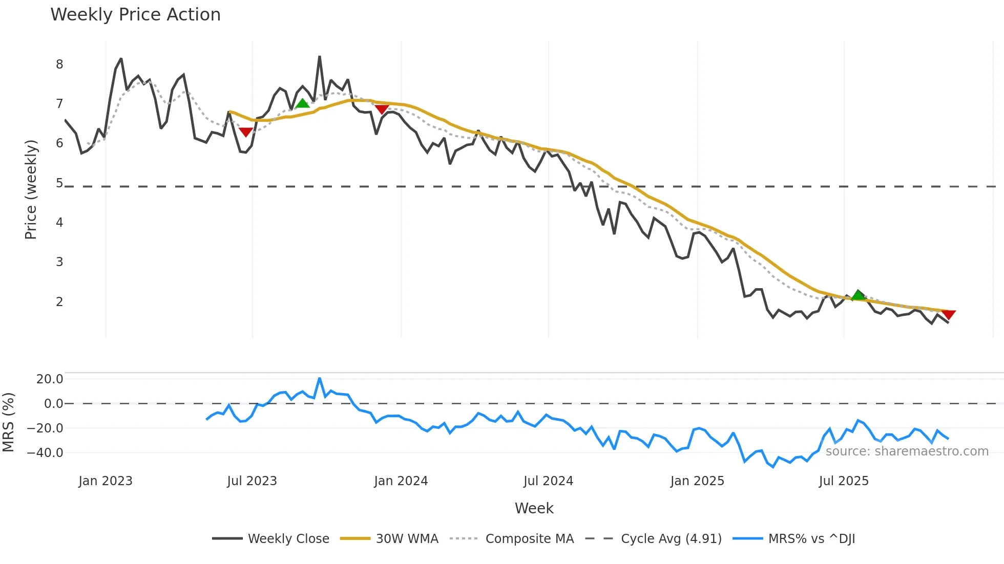 KOS weekly Price Action chart, closing 2025-11-07