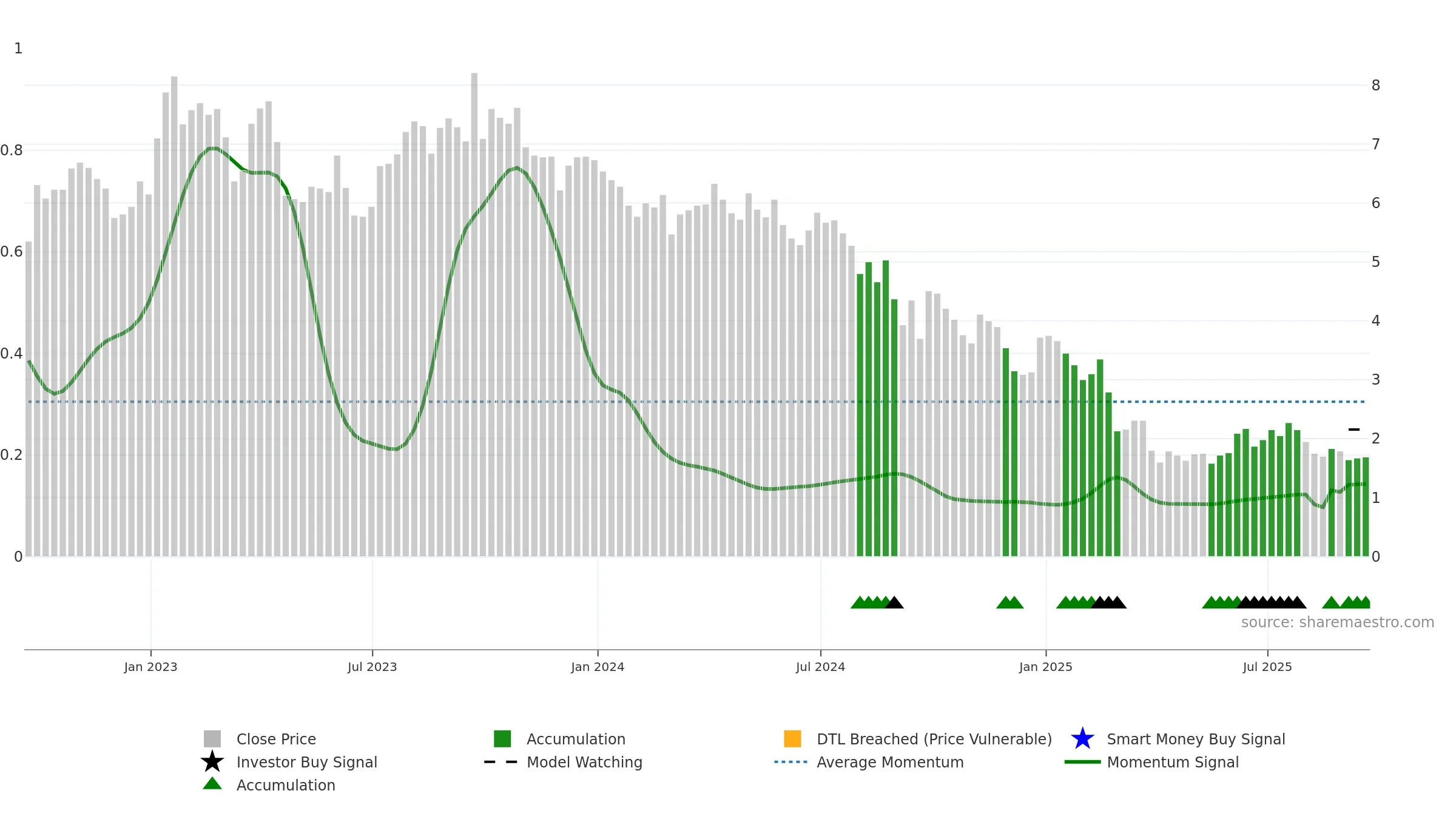 KOS weekly Smart Money chart, closing 2025-09-19.
