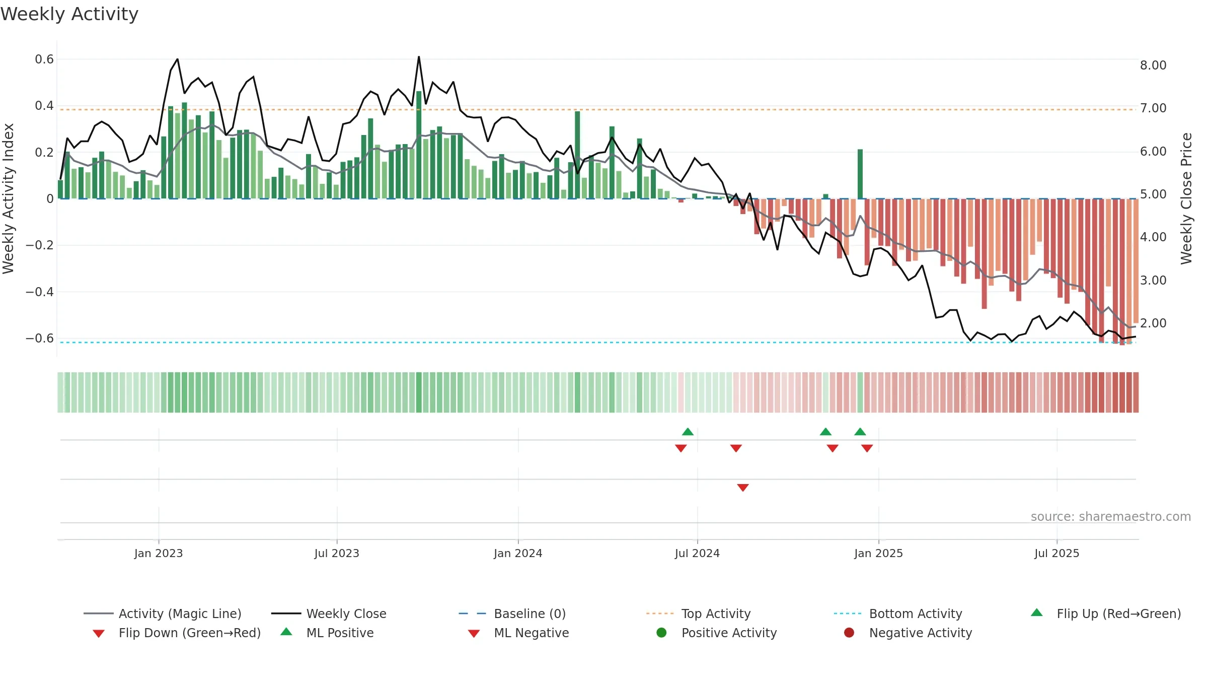 KOS weekly Activity chart, closing 2025-09-19.