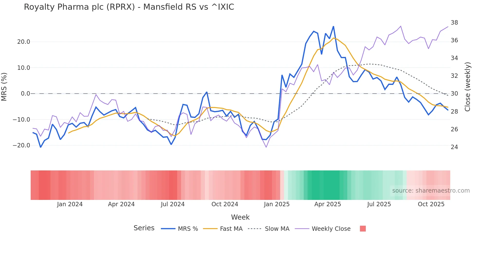 RPRX Mansfield Relative Strength chart