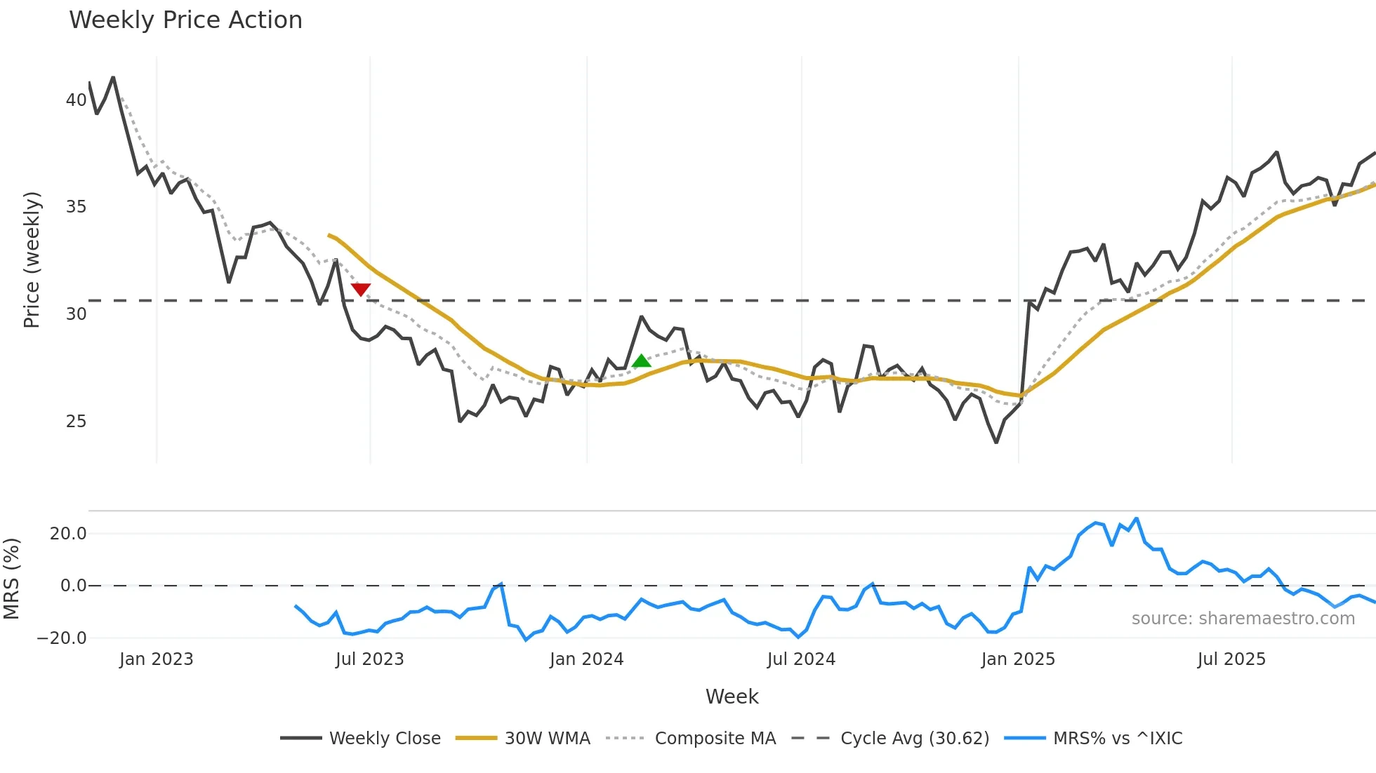 RPRX weekly Price Action chart, closing 2025-10-24