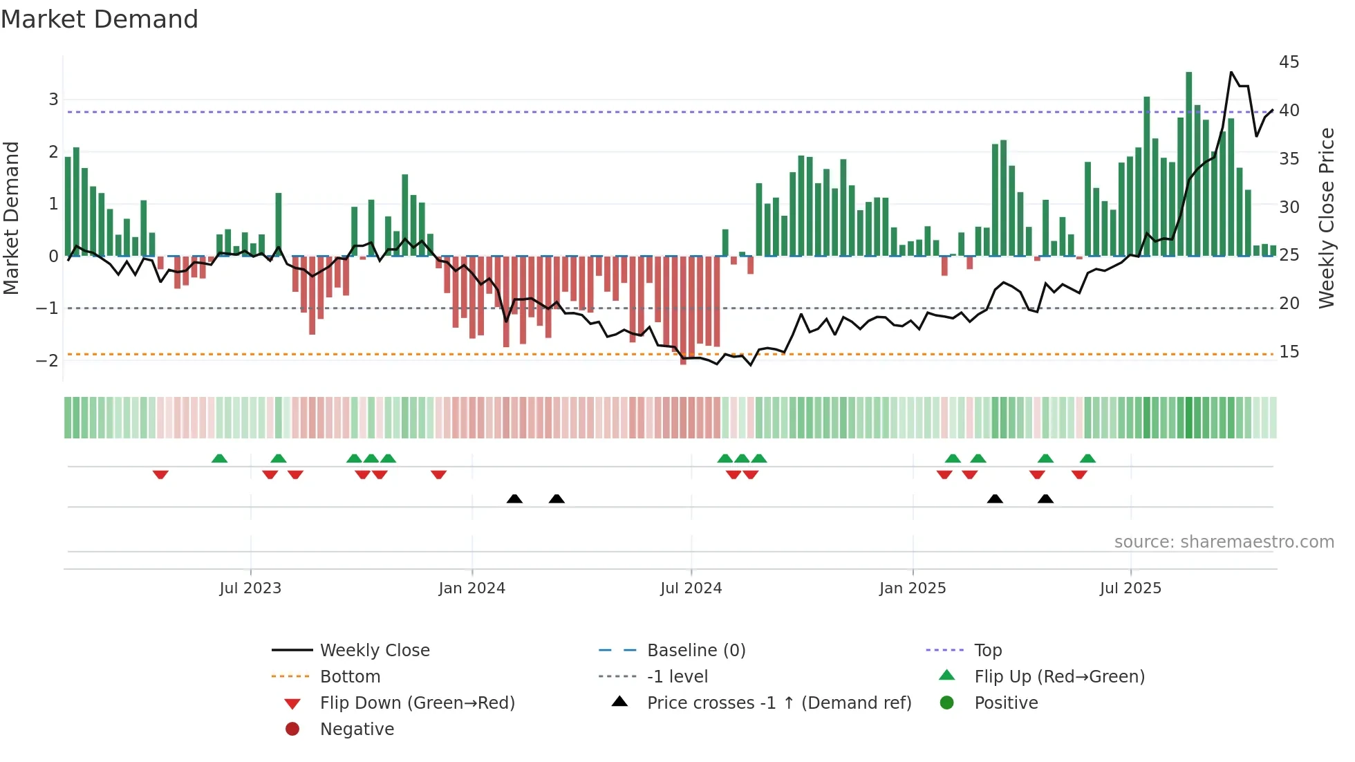 301093 weekly Market Demand chart