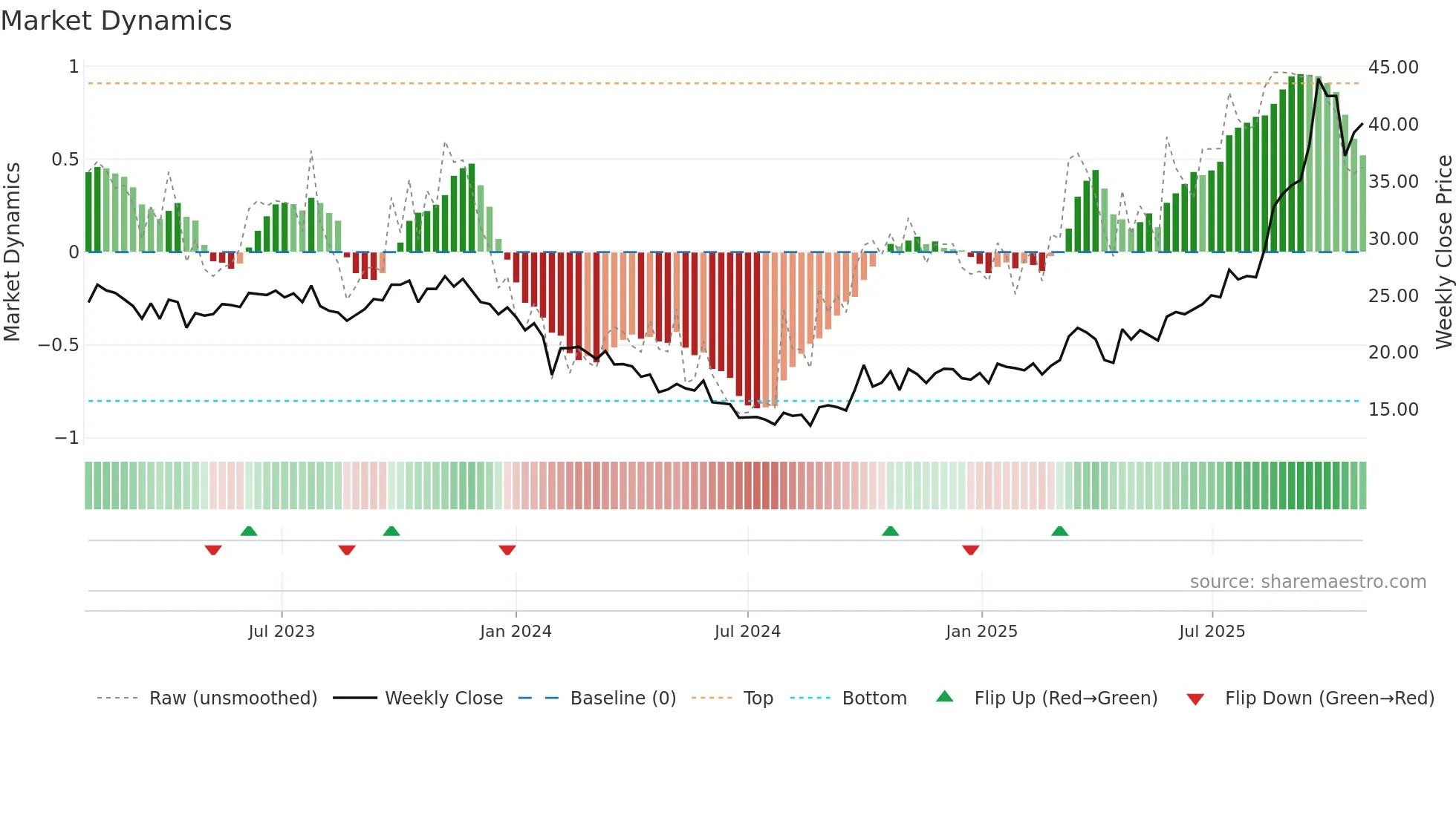 301093 weekly Market Dynamics chart