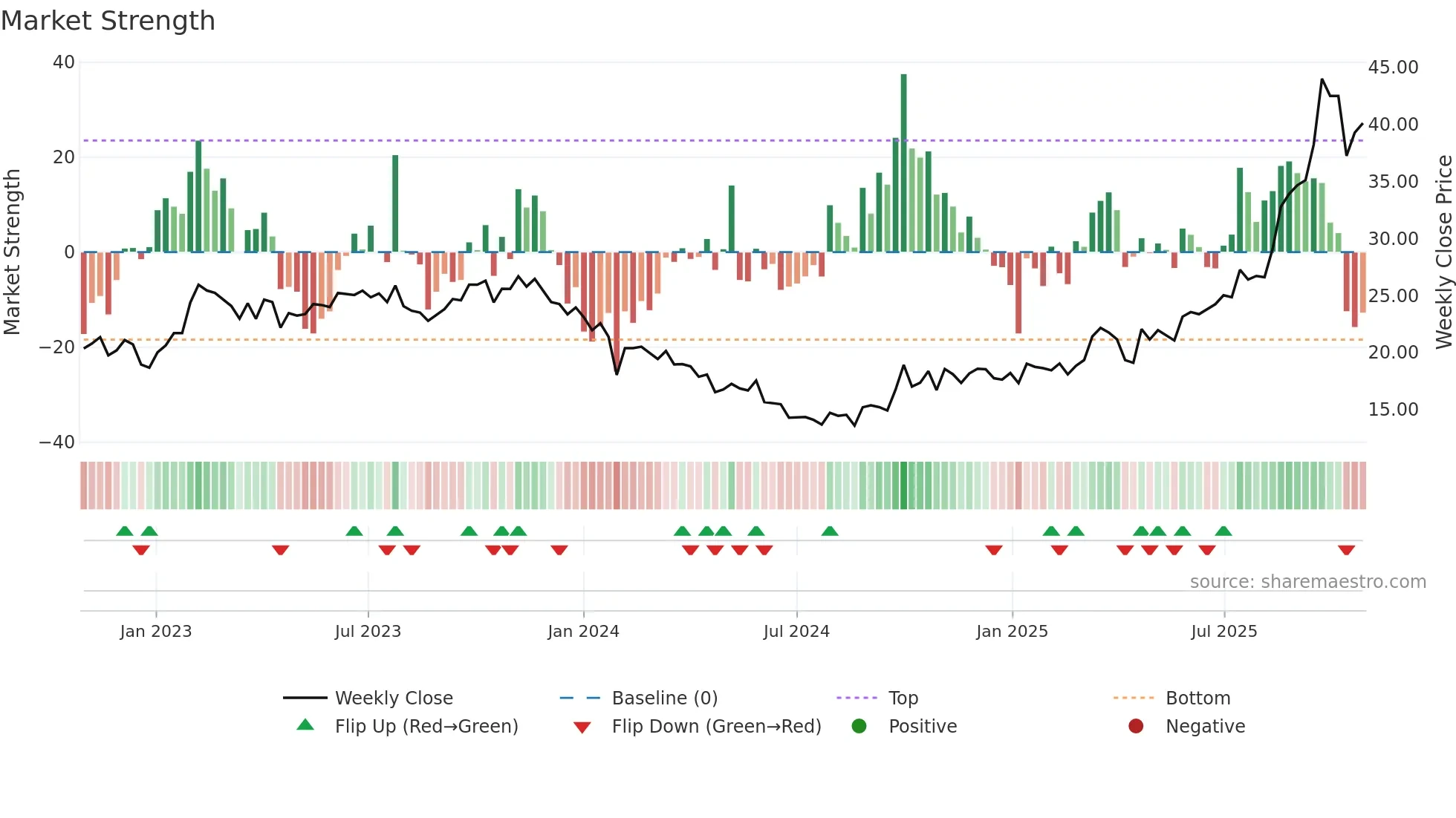 301093 weekly Market Strength chart