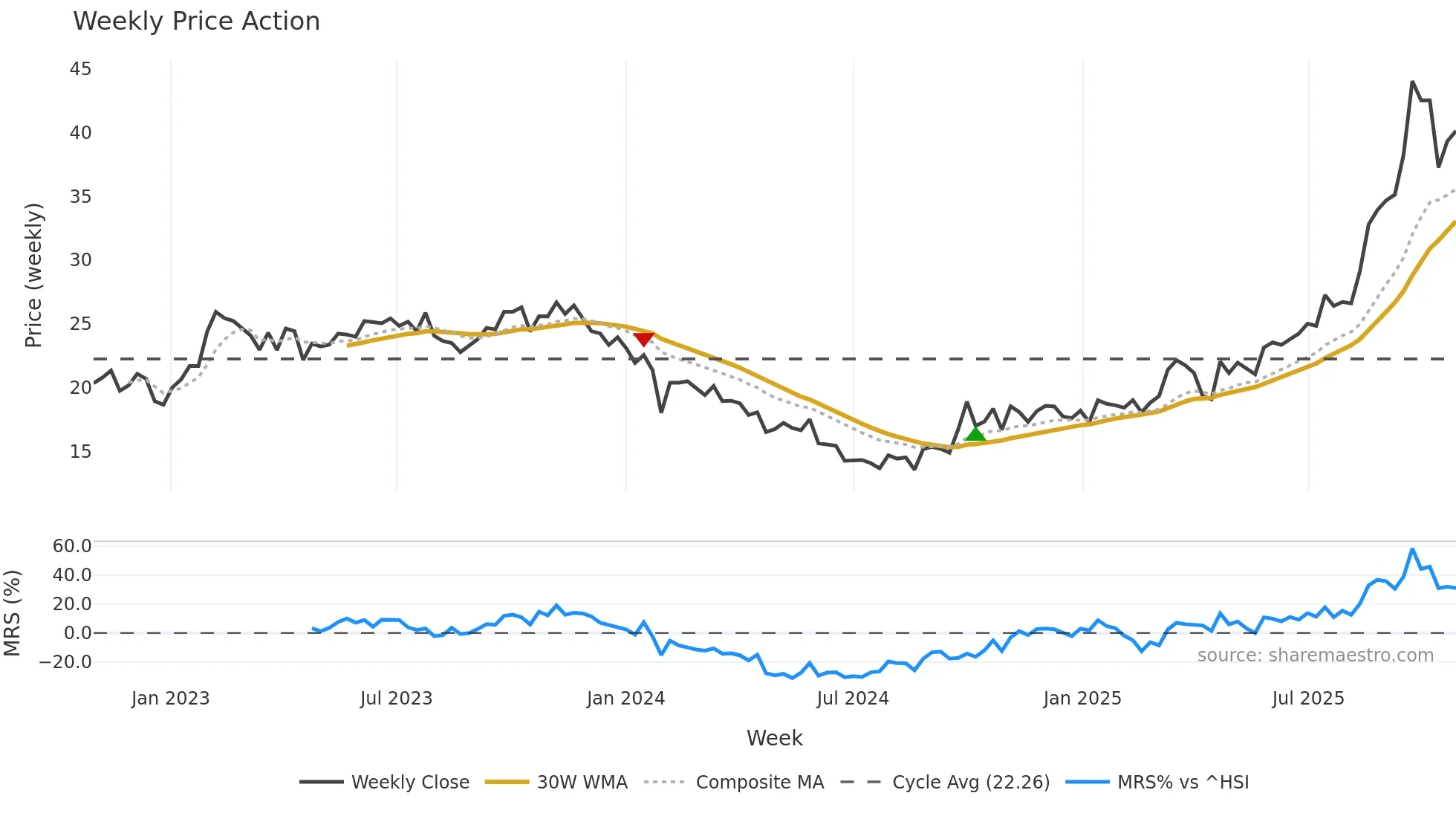 301093 weekly Price Action chart, closing 2025-10-27