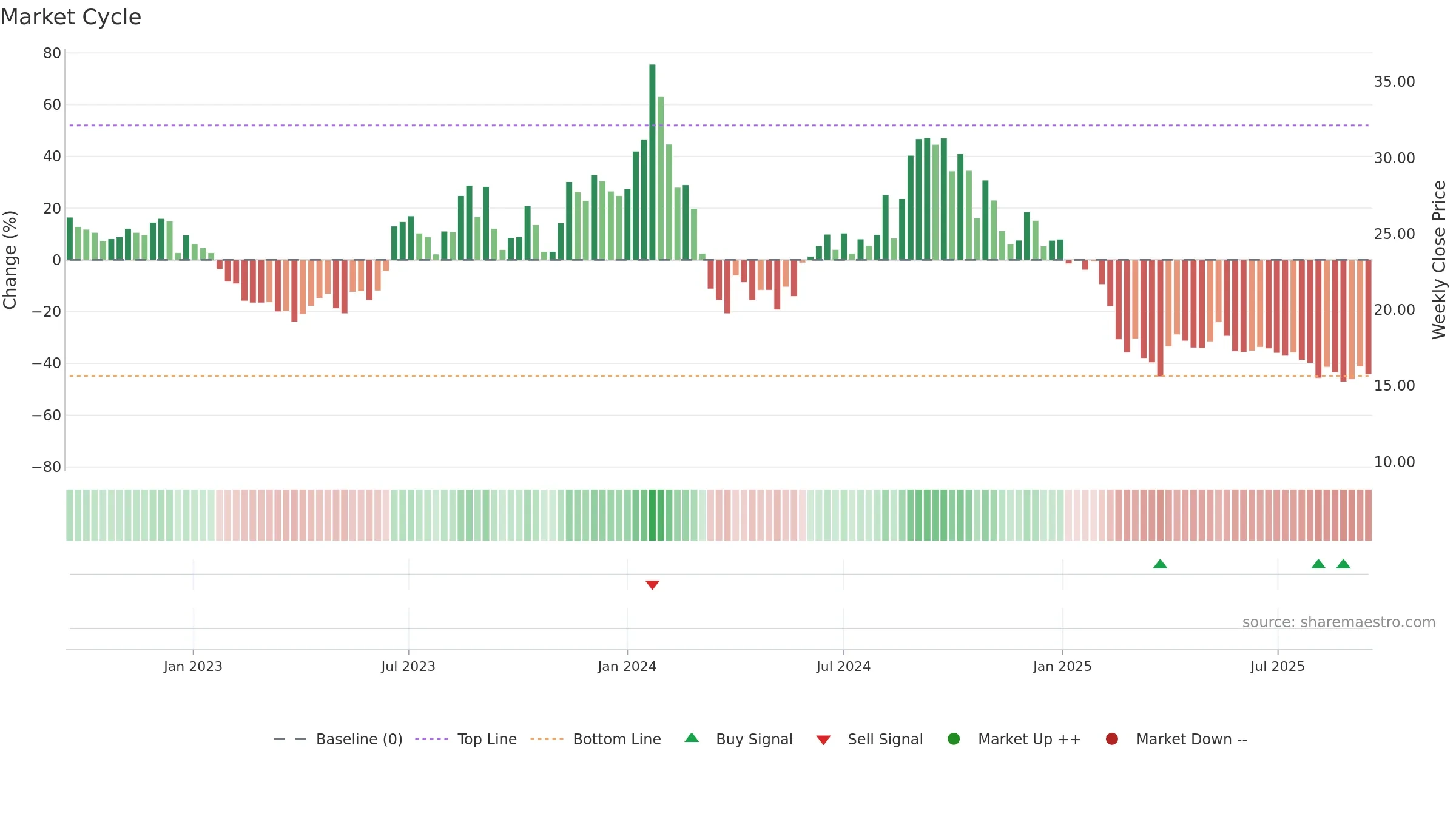 JHS weekly Market Cycle chart, closing 2025-09-15.