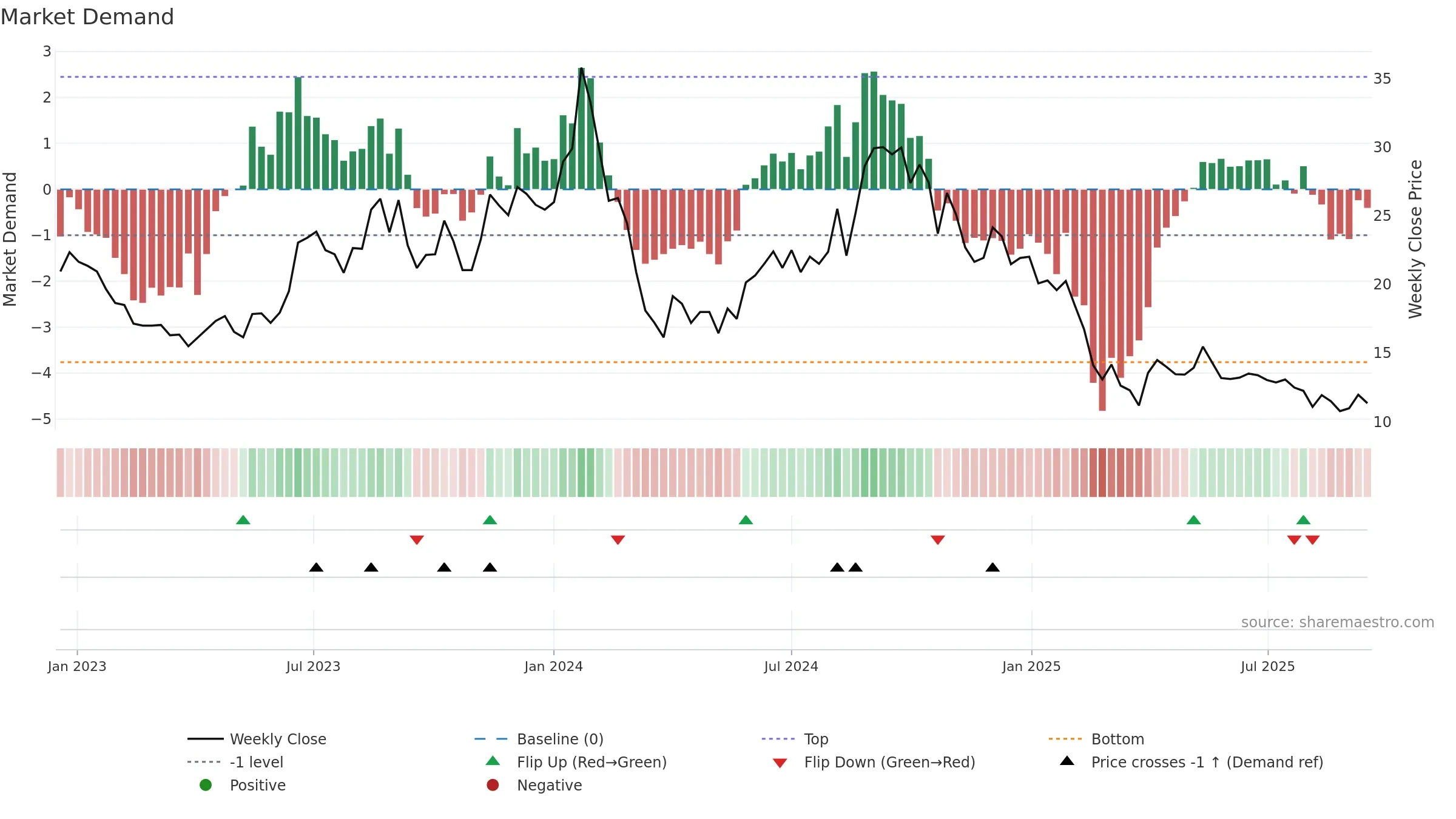 JHS weekly Market Demand chart, closing 2025-09-15.