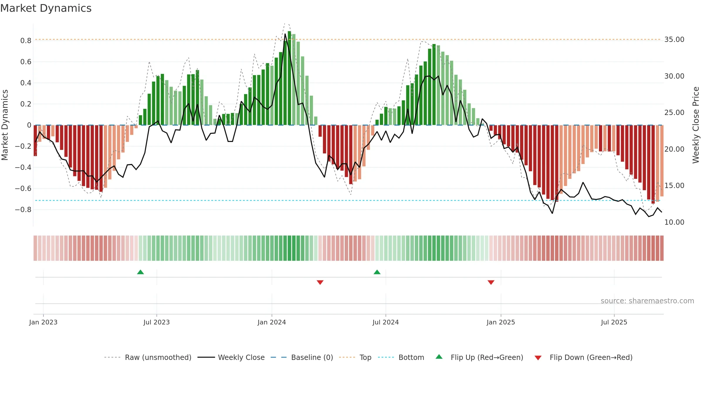 JHS weekly Market Dynamics chart, closing 2025-09-15.
