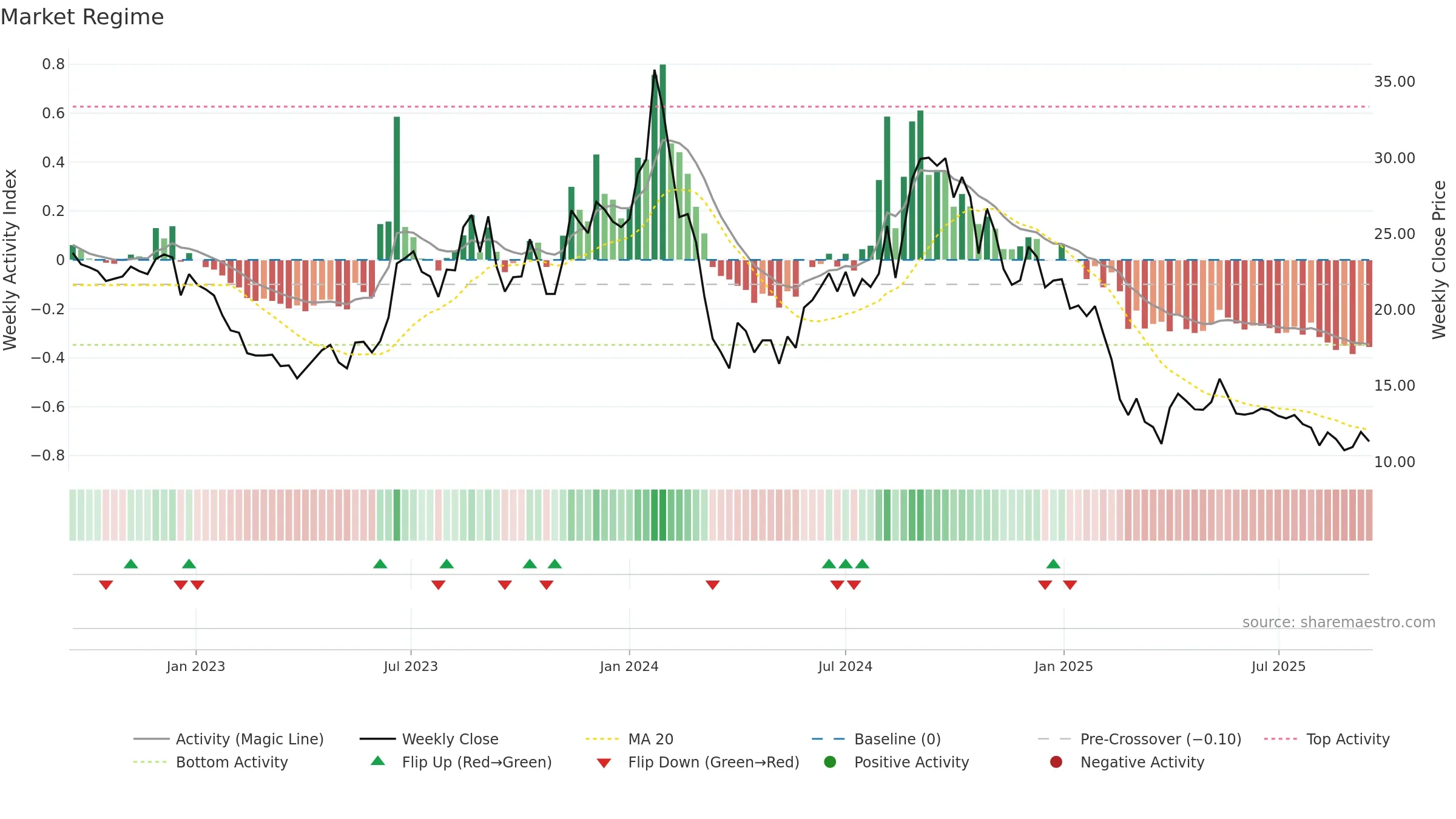 JHS weekly Market Snapshot chart, closing 2025-09-15.