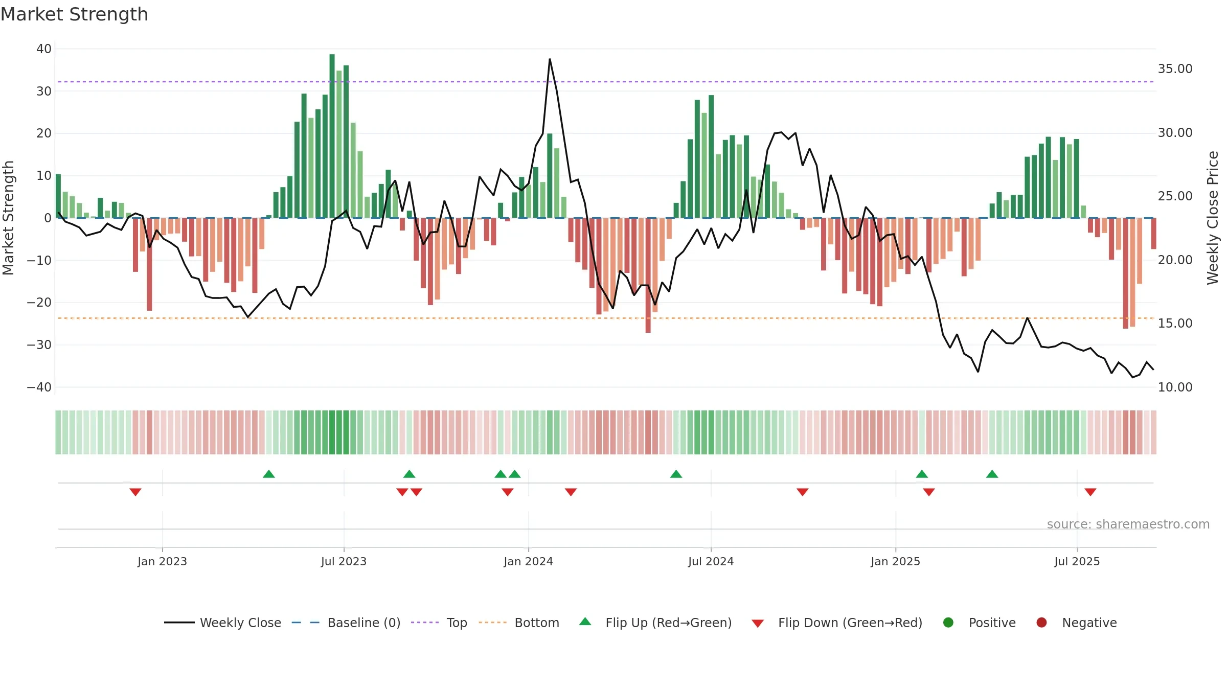 JHS weekly Market Strength chart, closing 2025-09-15.