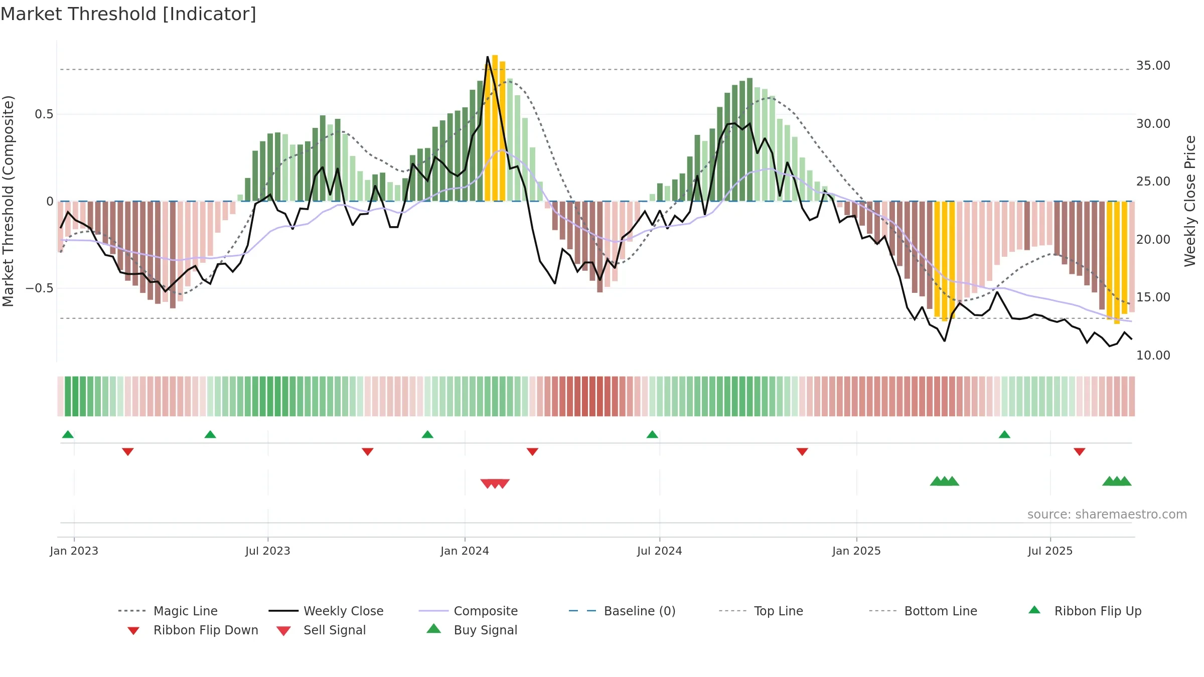 JHS weekly Market Threshold chart, closing 2025-09-15.