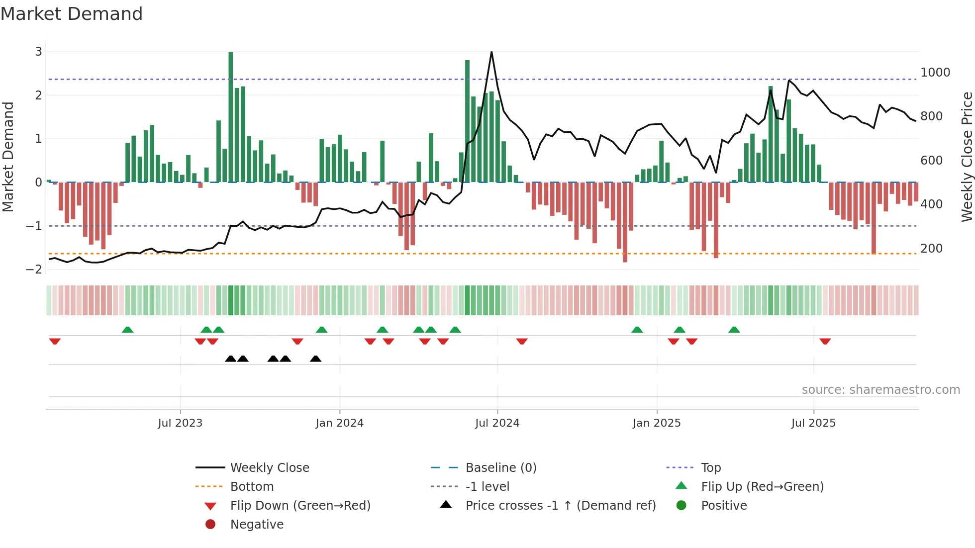 KRISHNADEF weekly Market Demand chart