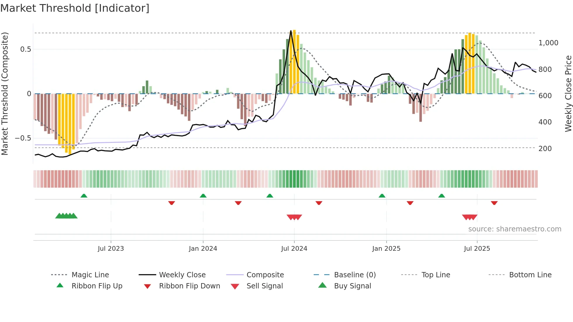 KRISHNADEF weekly Market Threshold chart
