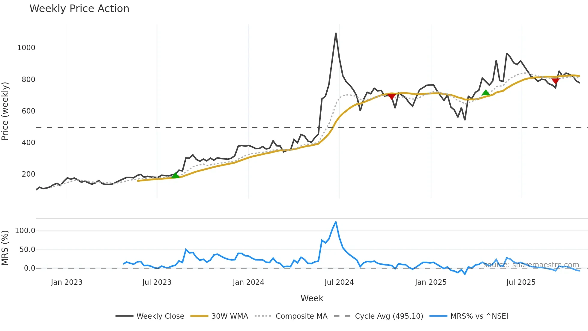 KRISHNADEF weekly Price Action chart, closing 2025-10-27