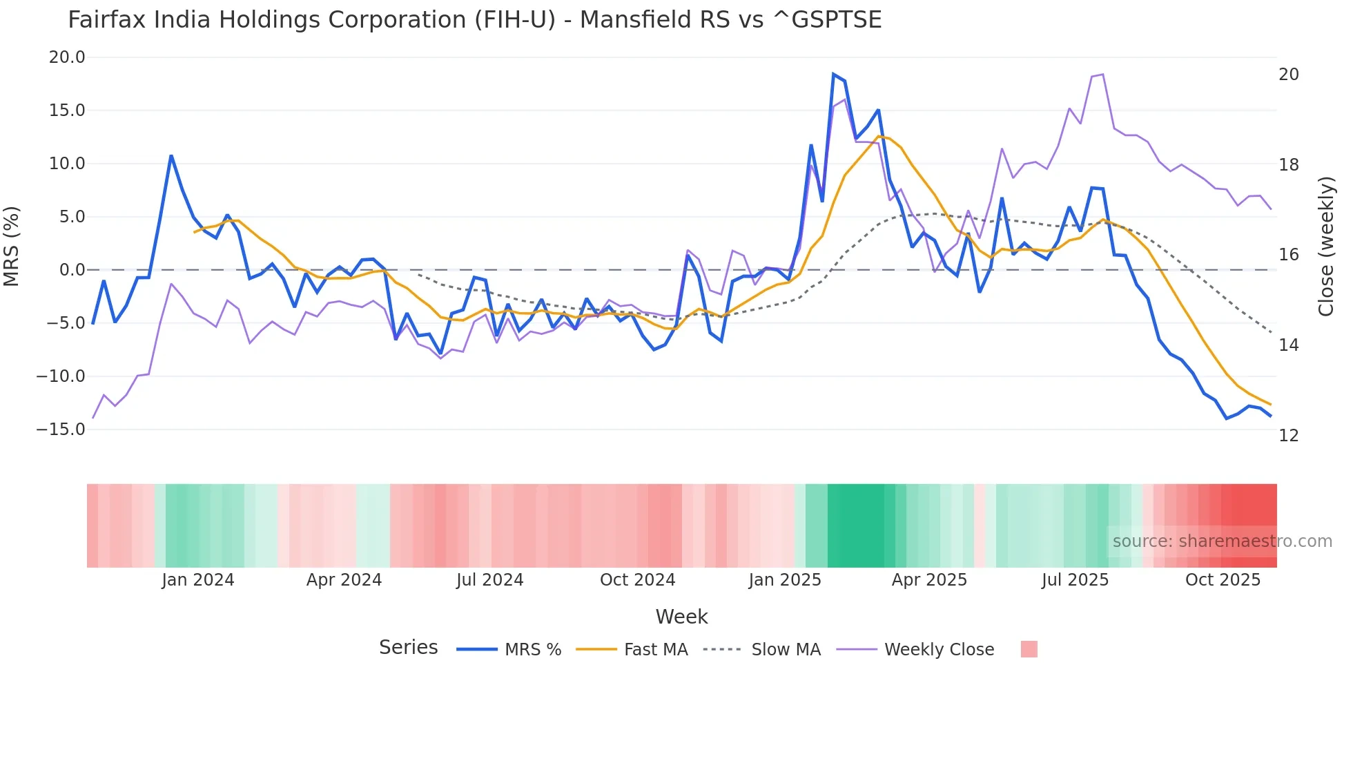 FIH-U Mansfield Relative Strength chart