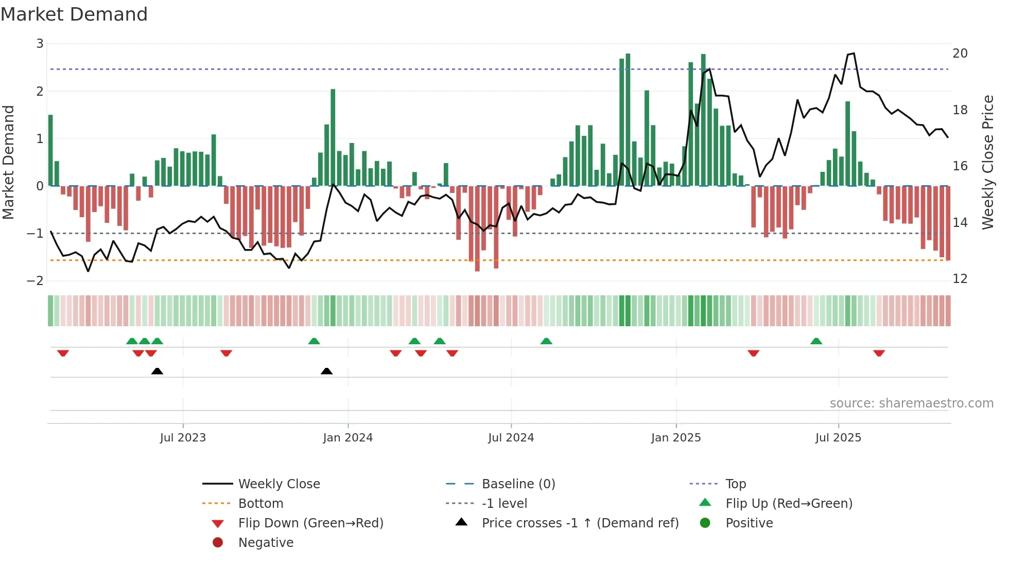 FIH-U weekly Market Demand chart