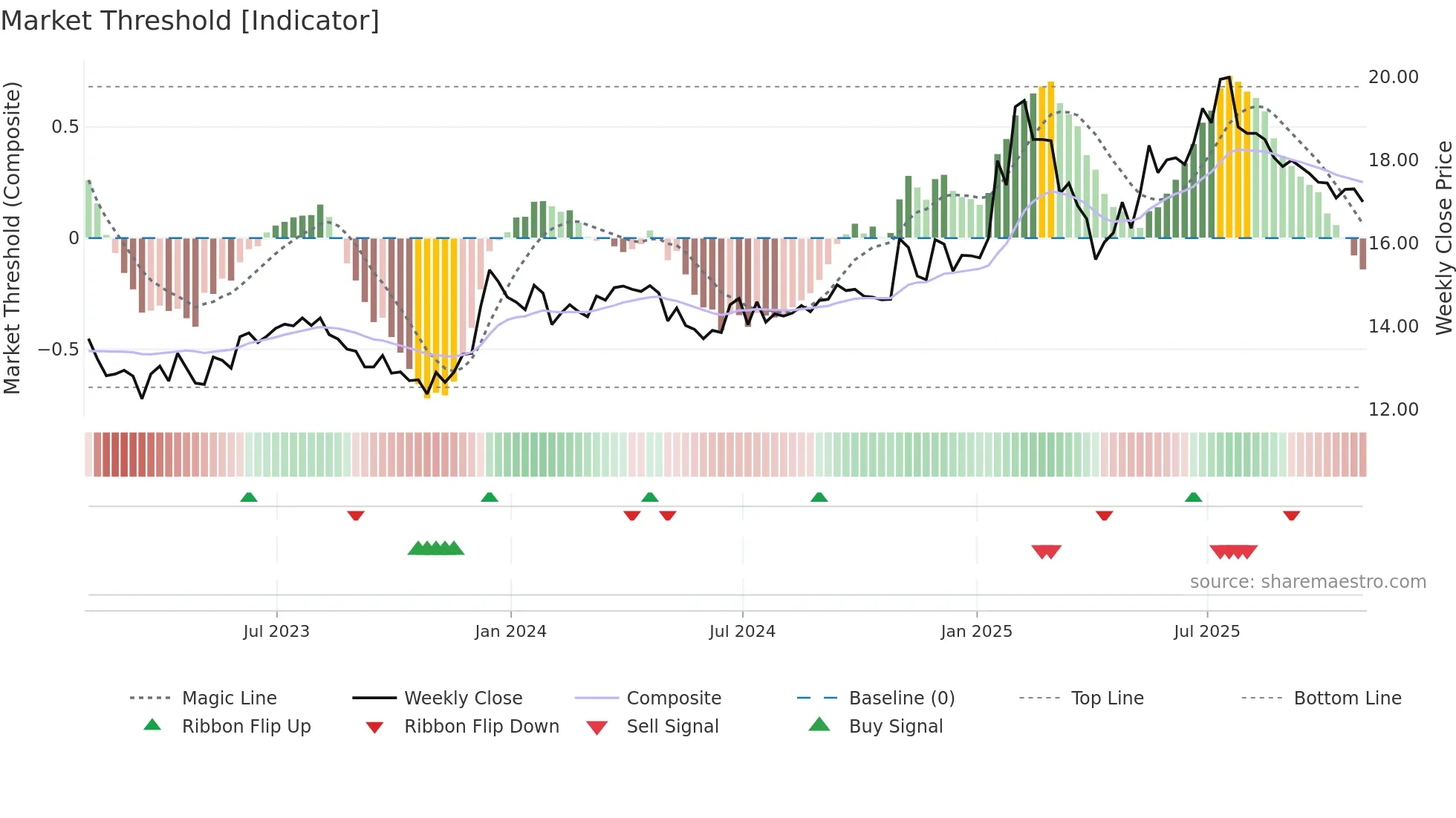 FIH-U weekly Market Threshold chart
