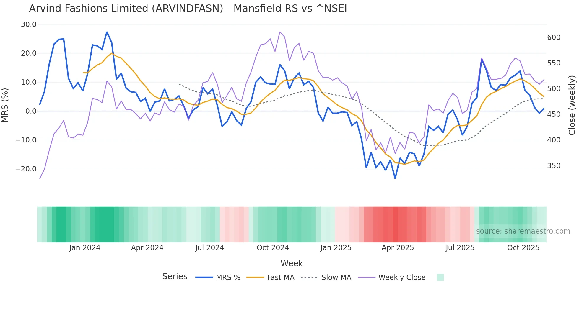 ARVINDFASN Mansfield Relative Strength chart