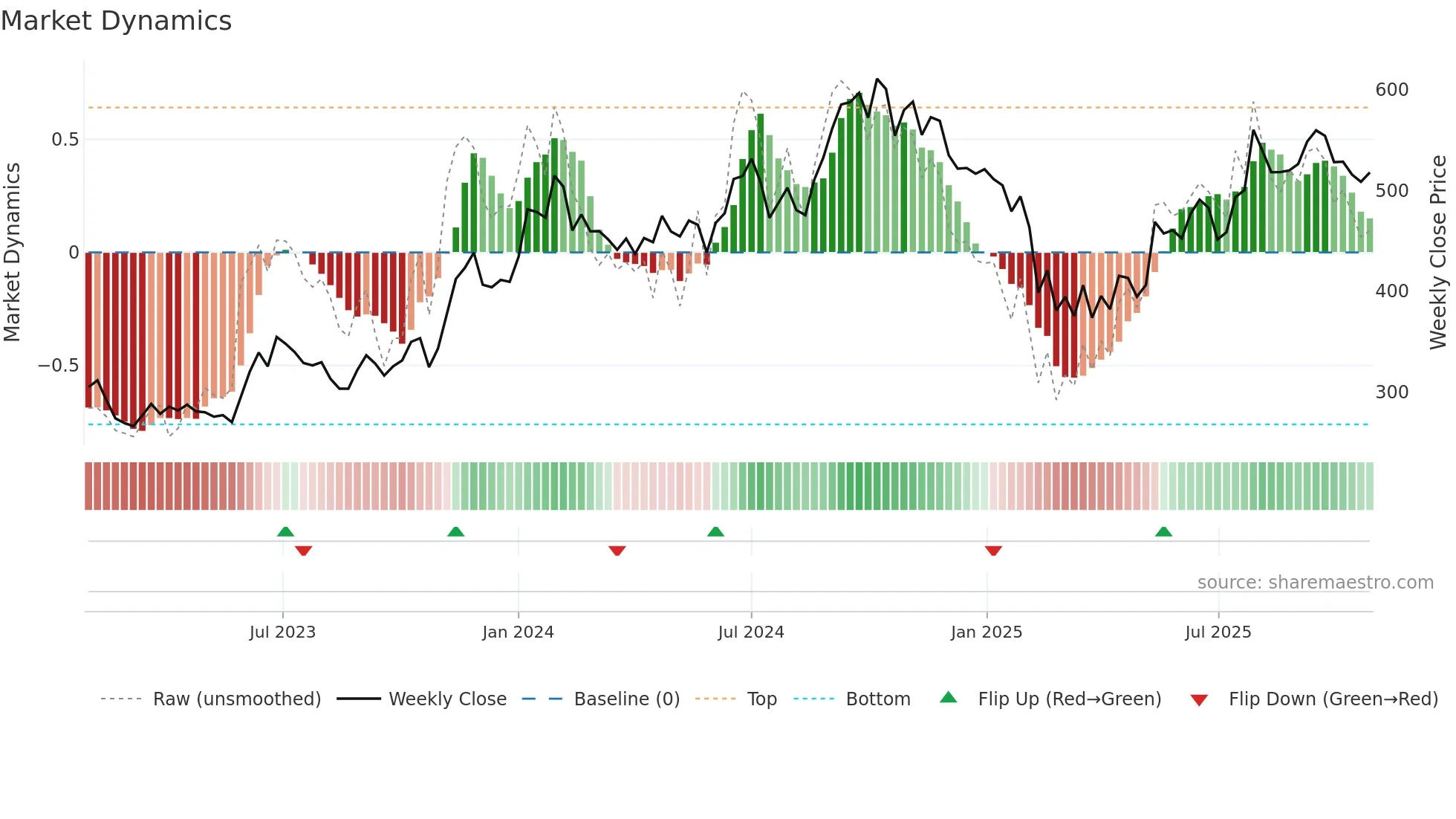 ARVINDFASN weekly Market Dynamics chart