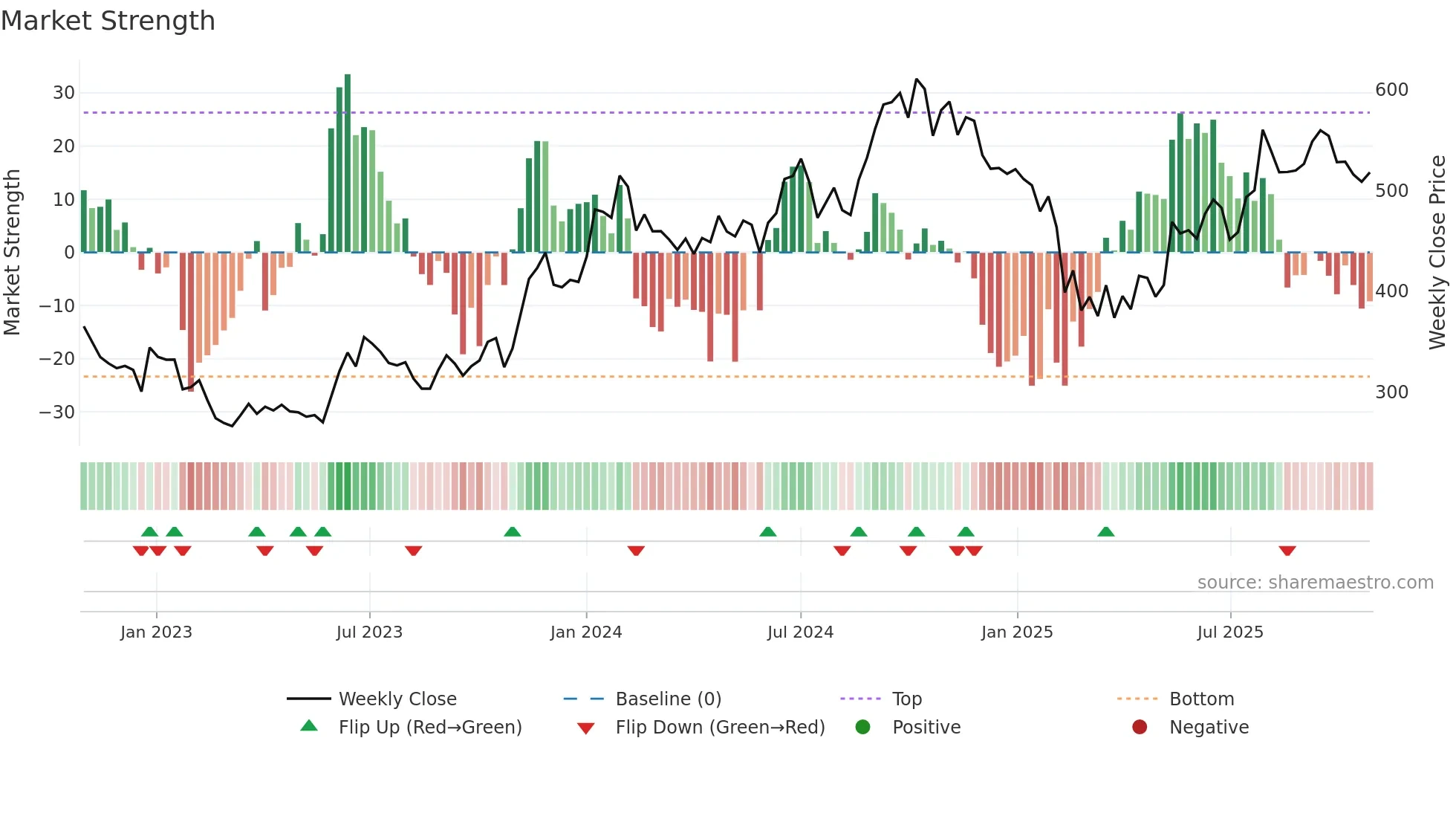 ARVINDFASN weekly Market Strength chart