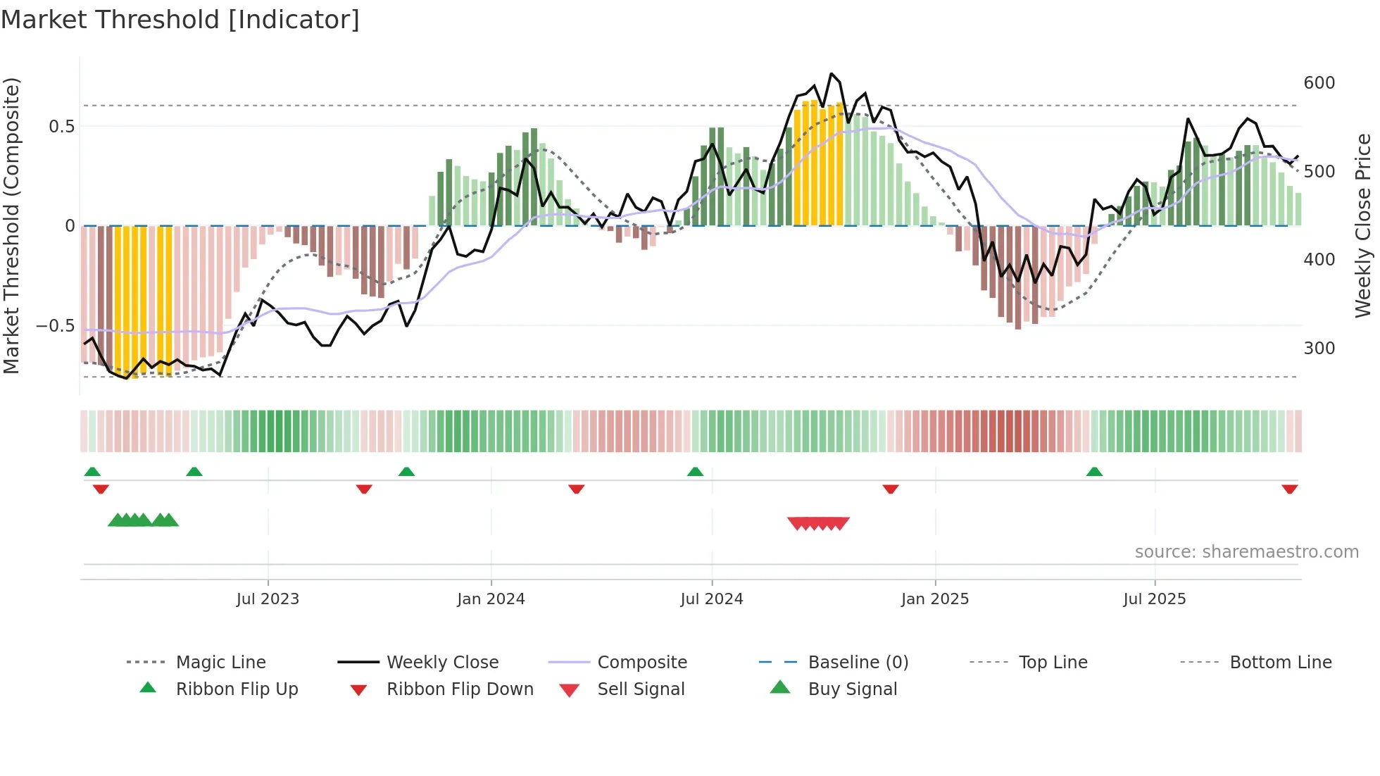 ARVINDFASN weekly Market Threshold chart