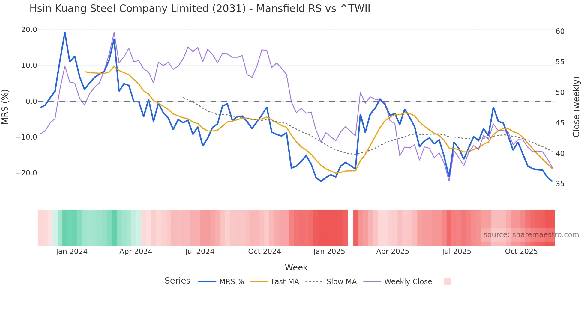 2031 Mansfield Relative Strength chart