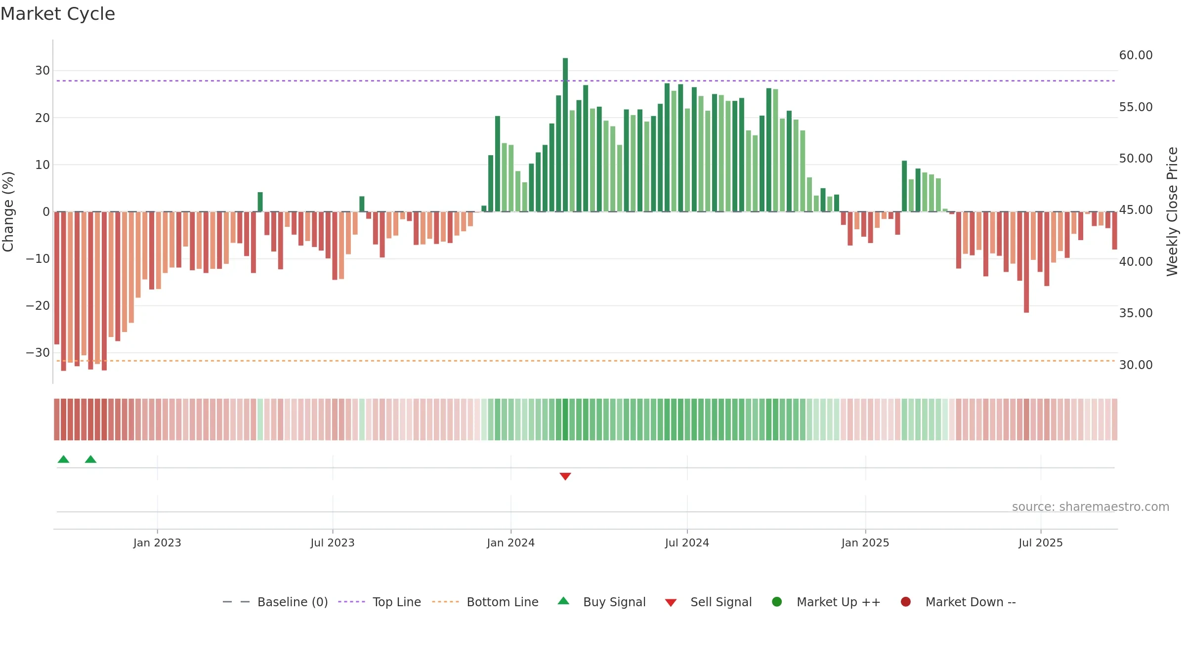 2031 weekly Market Cycle chart, closing 2025-09-15.