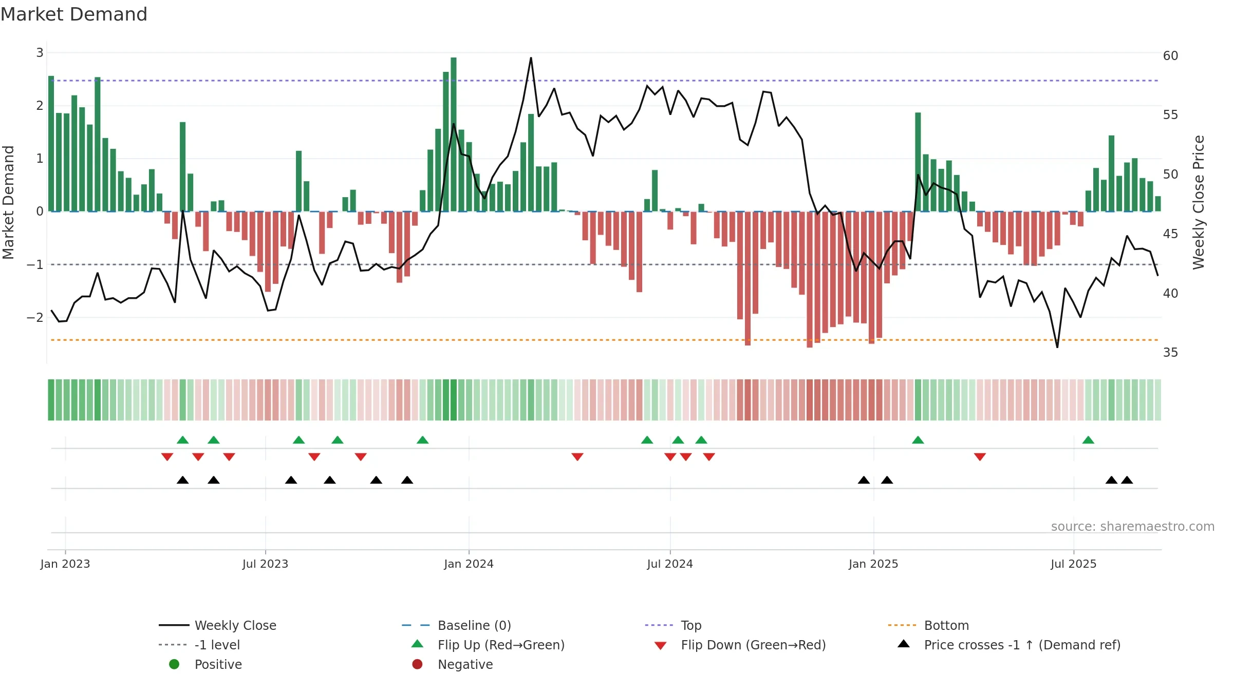 2031 weekly Market Demand chart, closing 2025-09-15.