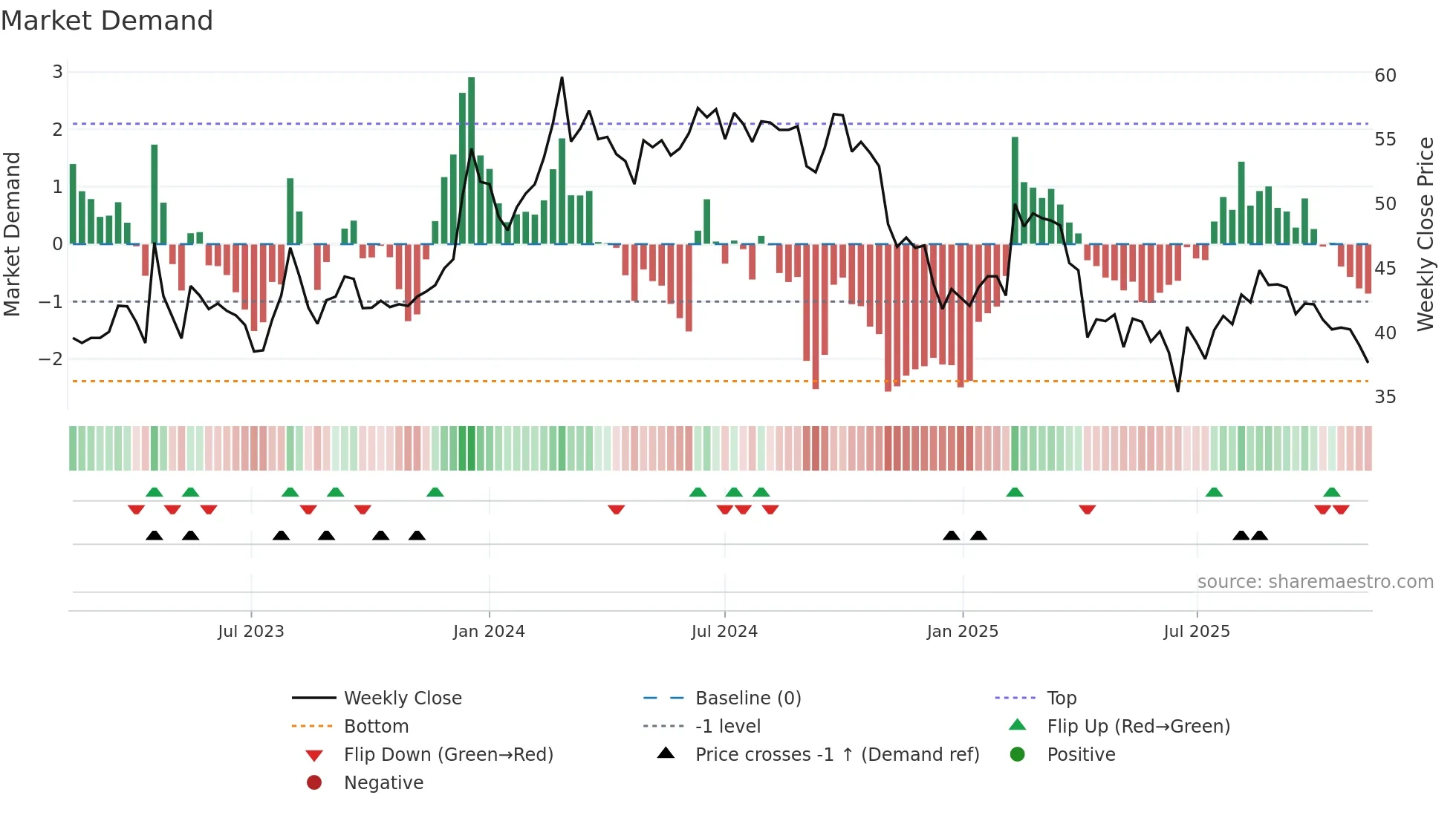 2031 weekly Market Demand chart