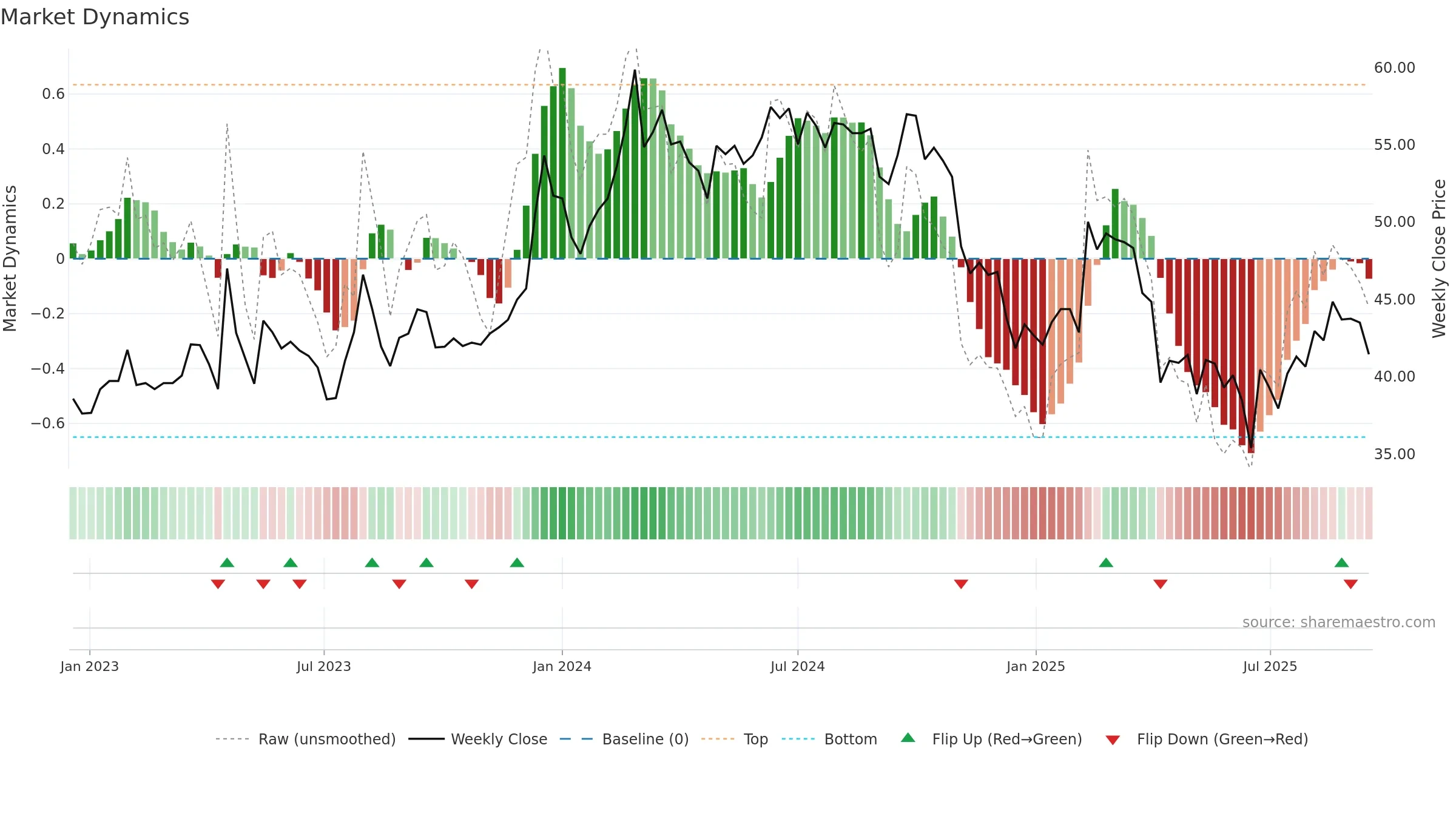2031 weekly Market Dynamics chart, closing 2025-09-15.