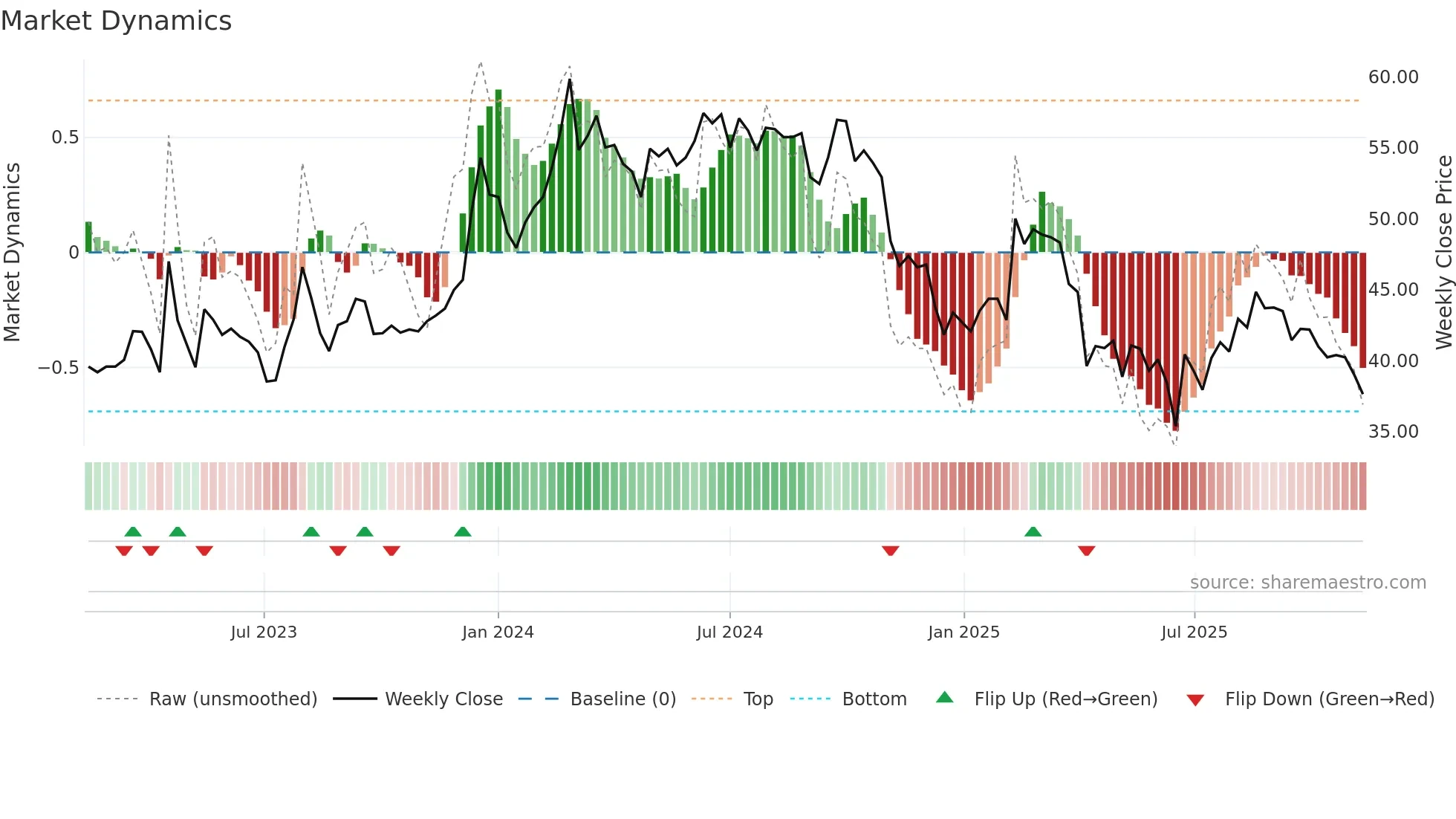 2031 weekly Market Dynamics chart