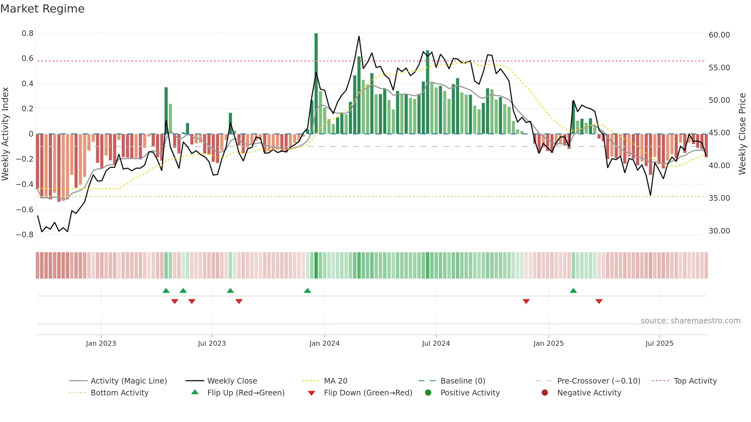 2031 weekly Market Snapshot chart, closing 2025-09-15.
