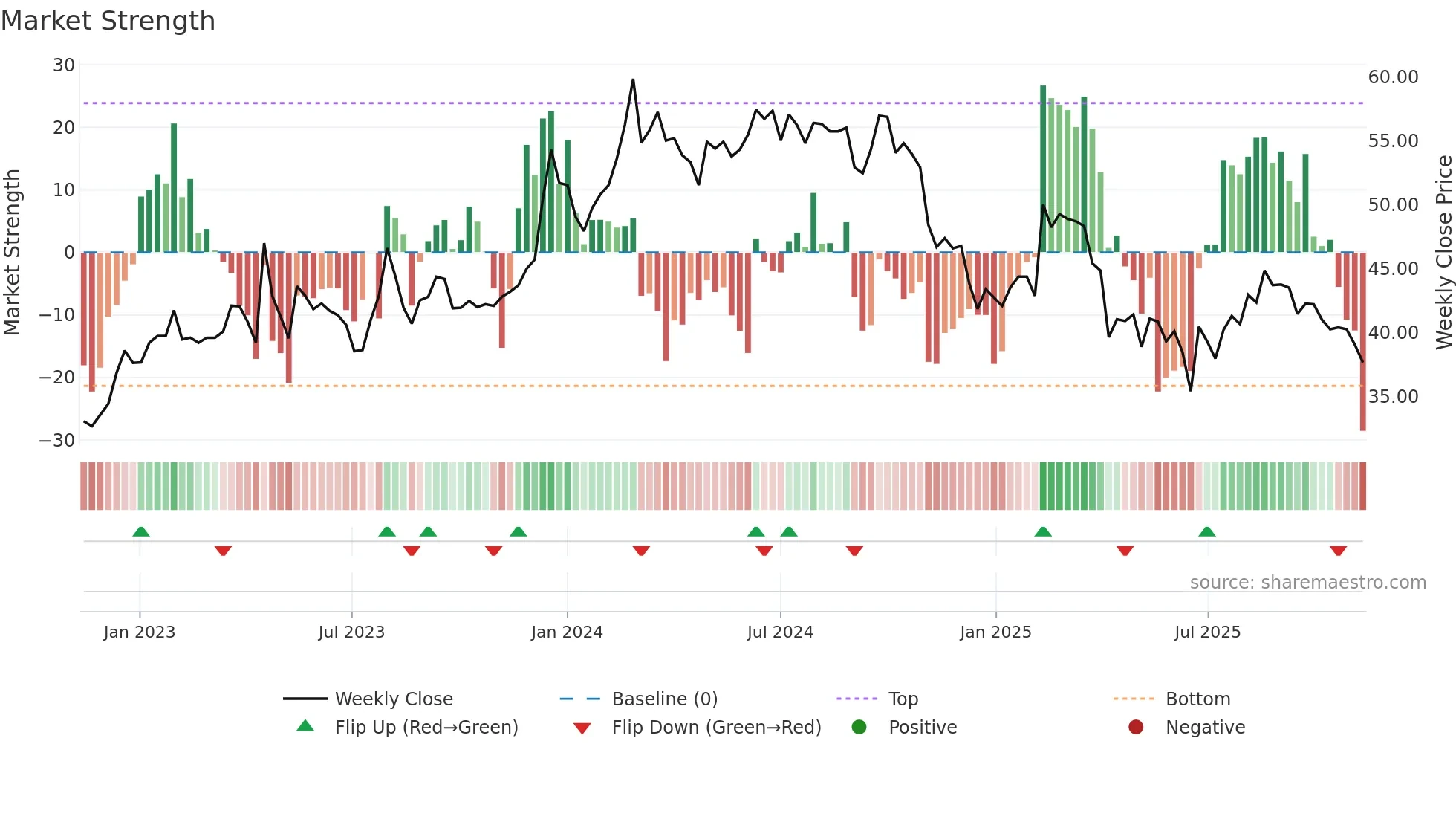 2031 weekly Market Strength chart