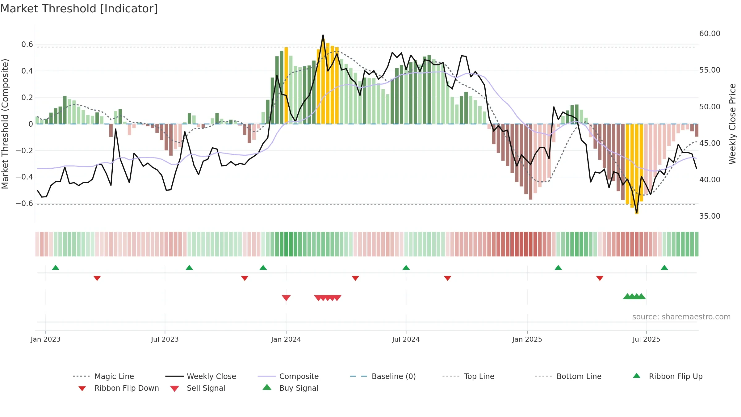 2031 weekly Market Threshold chart, closing 2025-09-15.