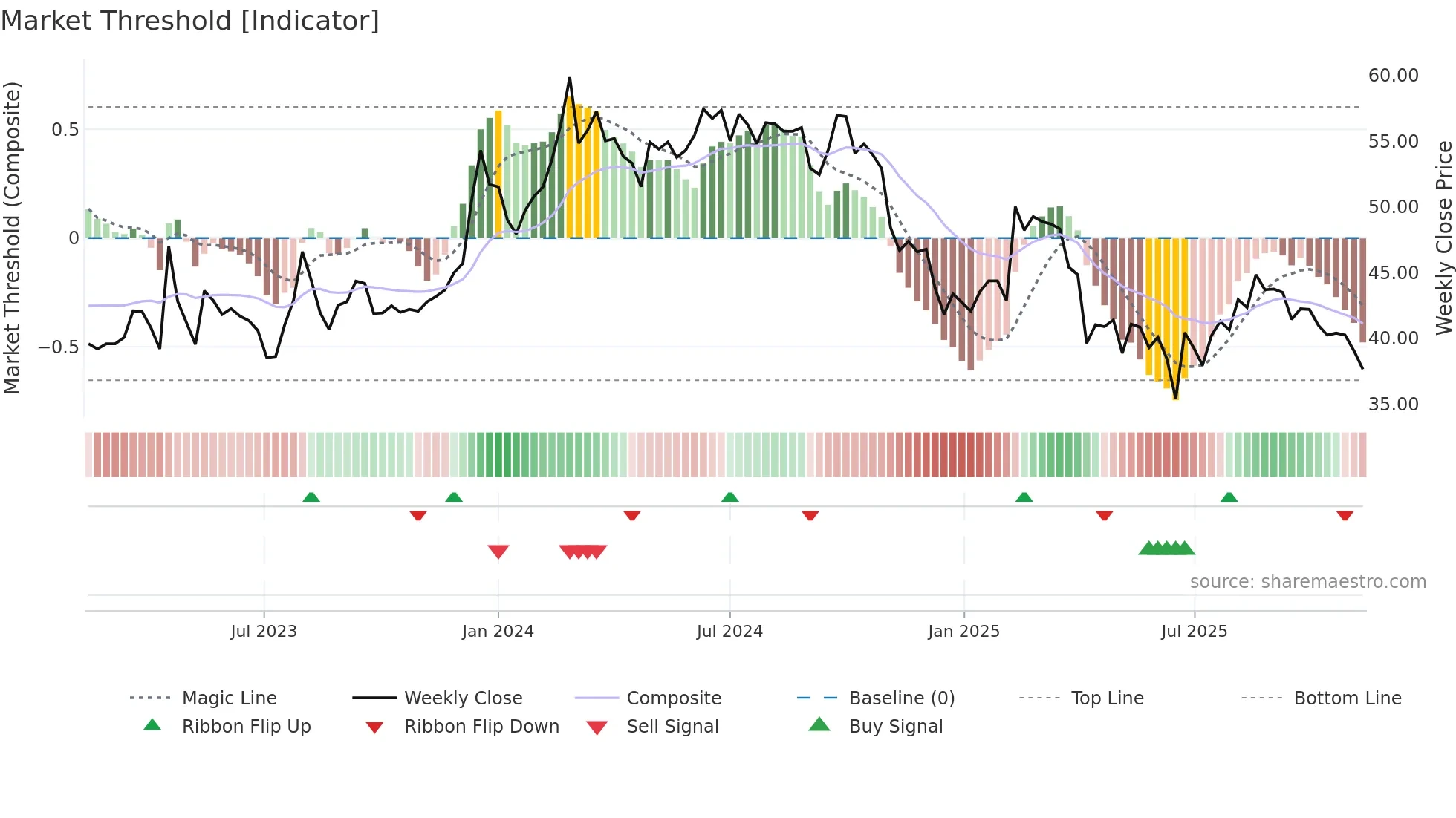 2031 weekly Market Threshold chart