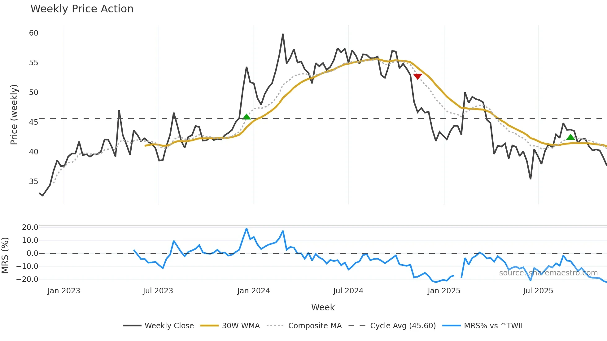 2031 weekly Price Action chart, closing 2025-11-10