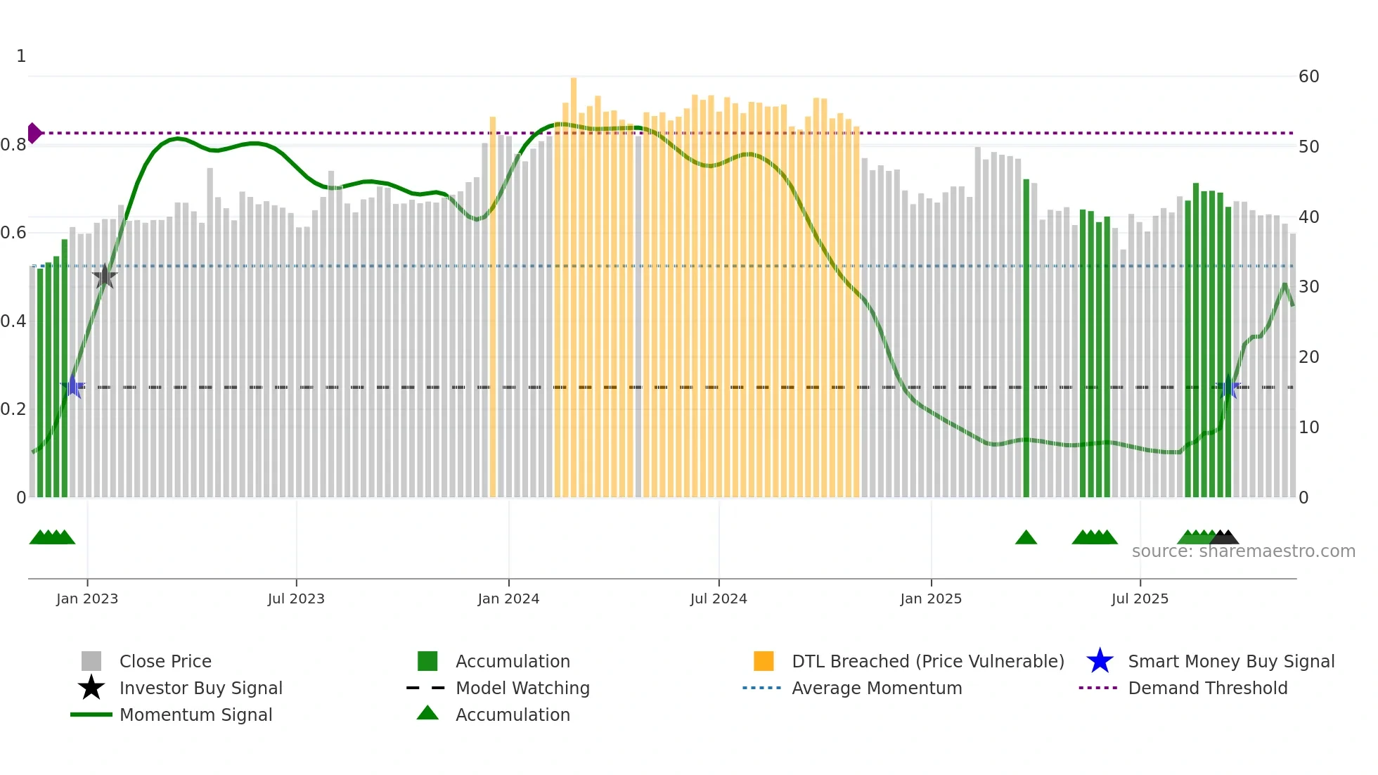 2031 weekly Smart Money chart