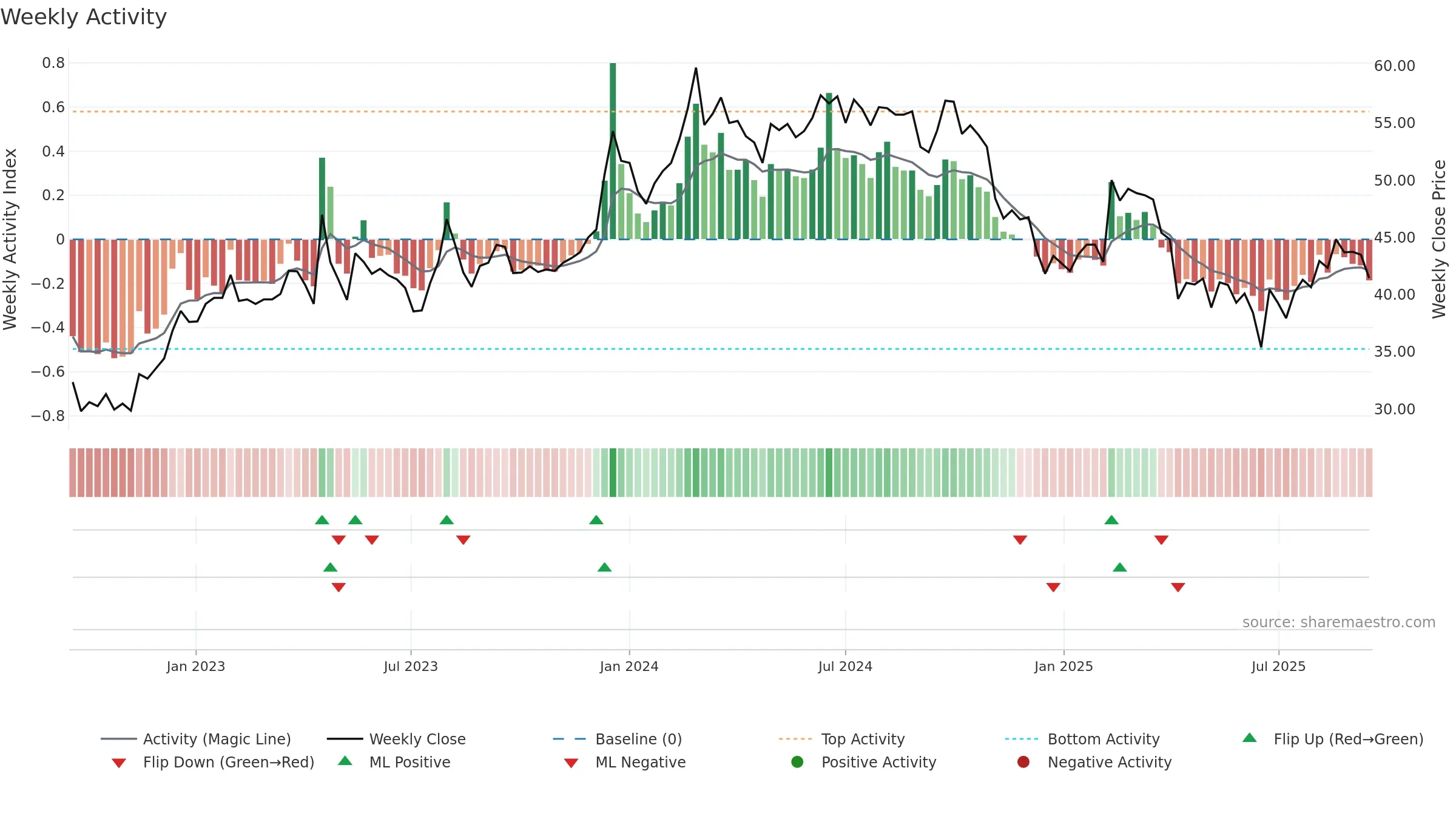 2031 weekly Activity chart, closing 2025-09-15.
