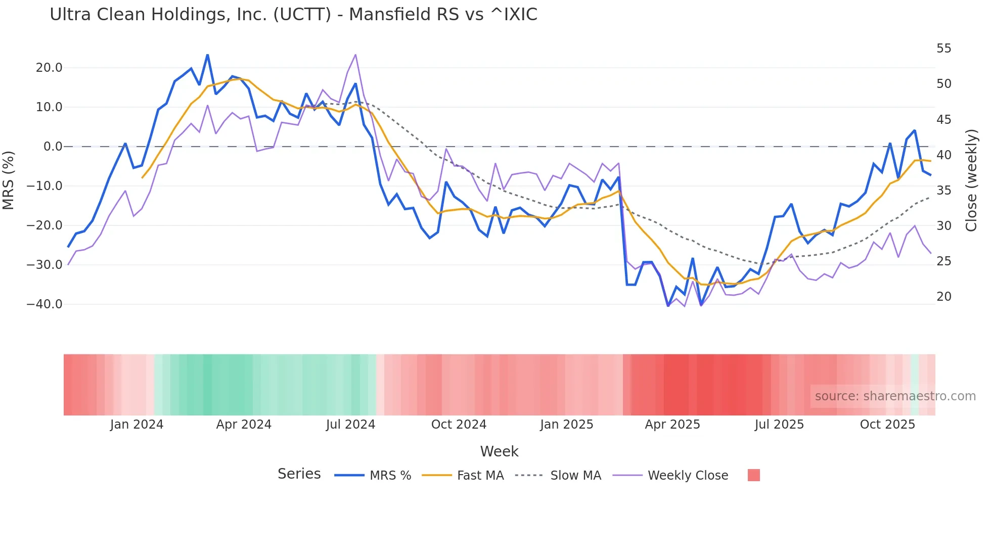 UCTT Mansfield Relative Strength chart