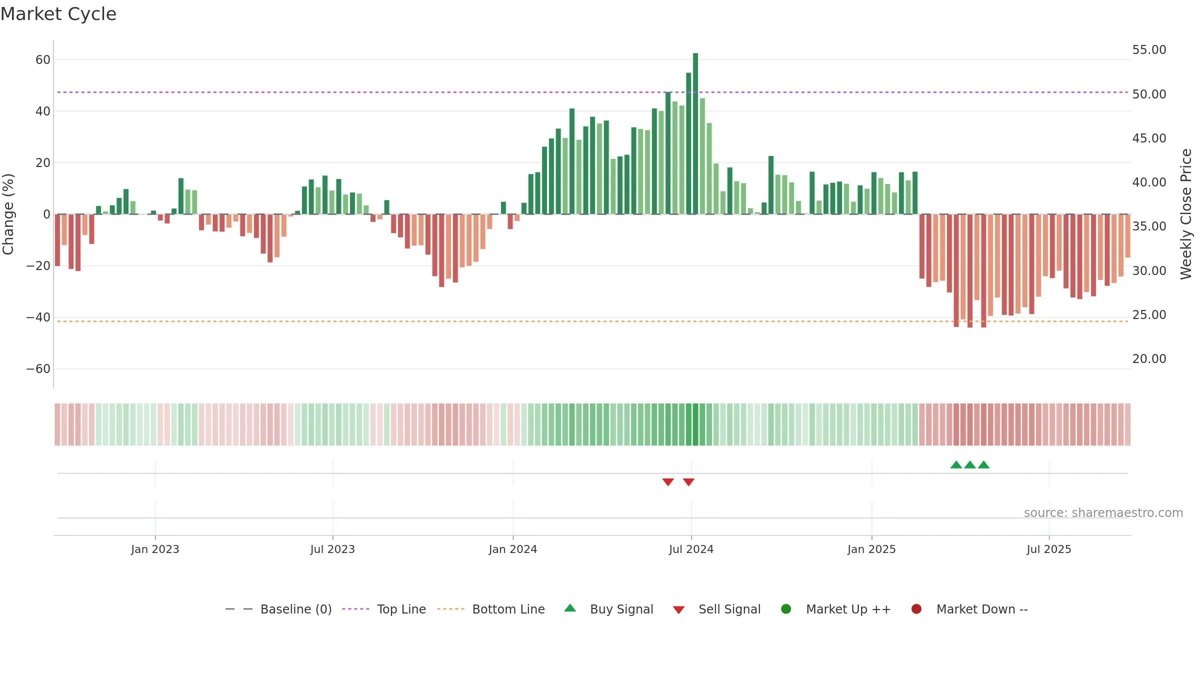 UCTT weekly Market Cycle chart, closing 2025-09-19.