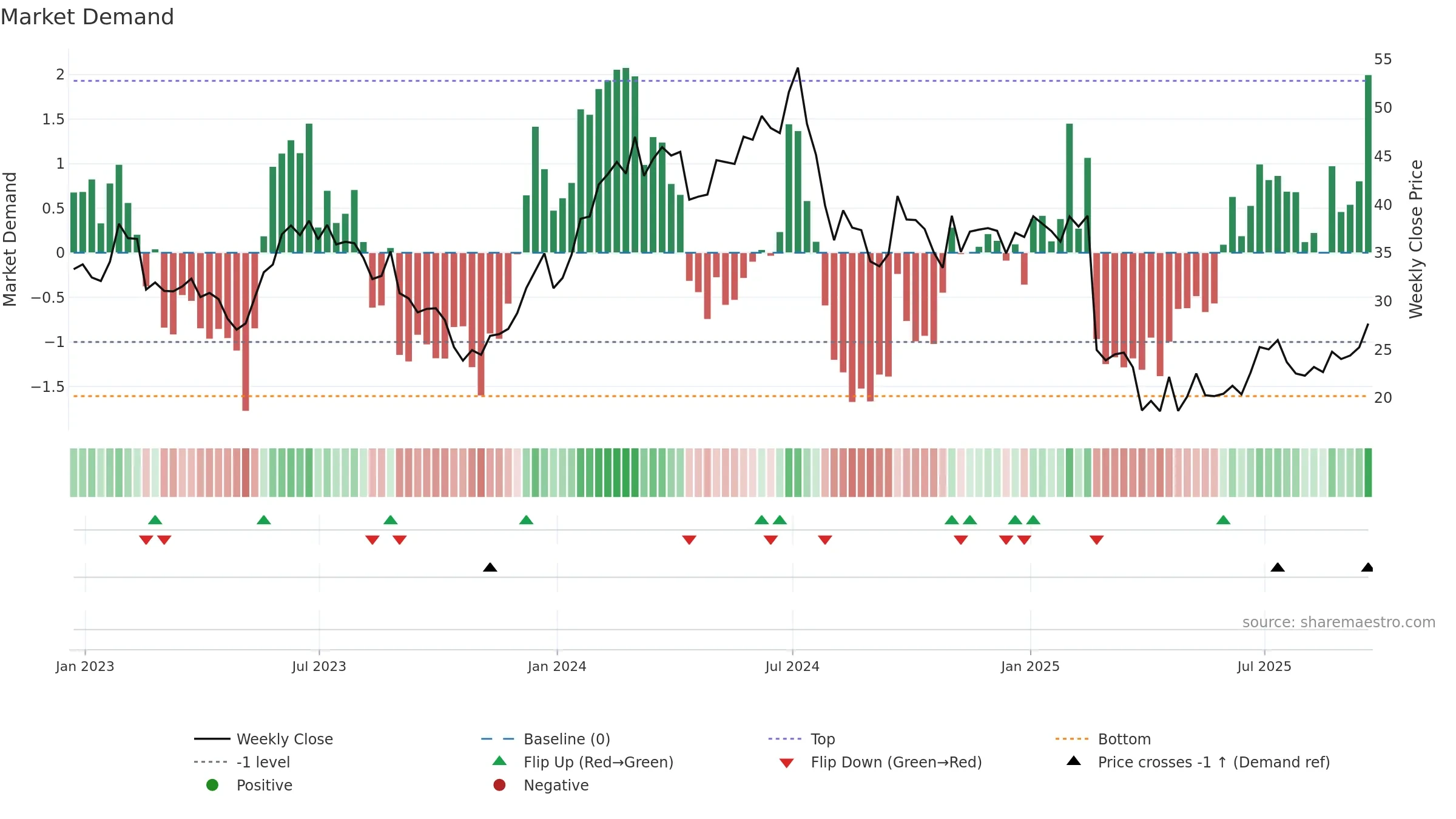 UCTT weekly Market Demand chart, closing 2025-09-19.