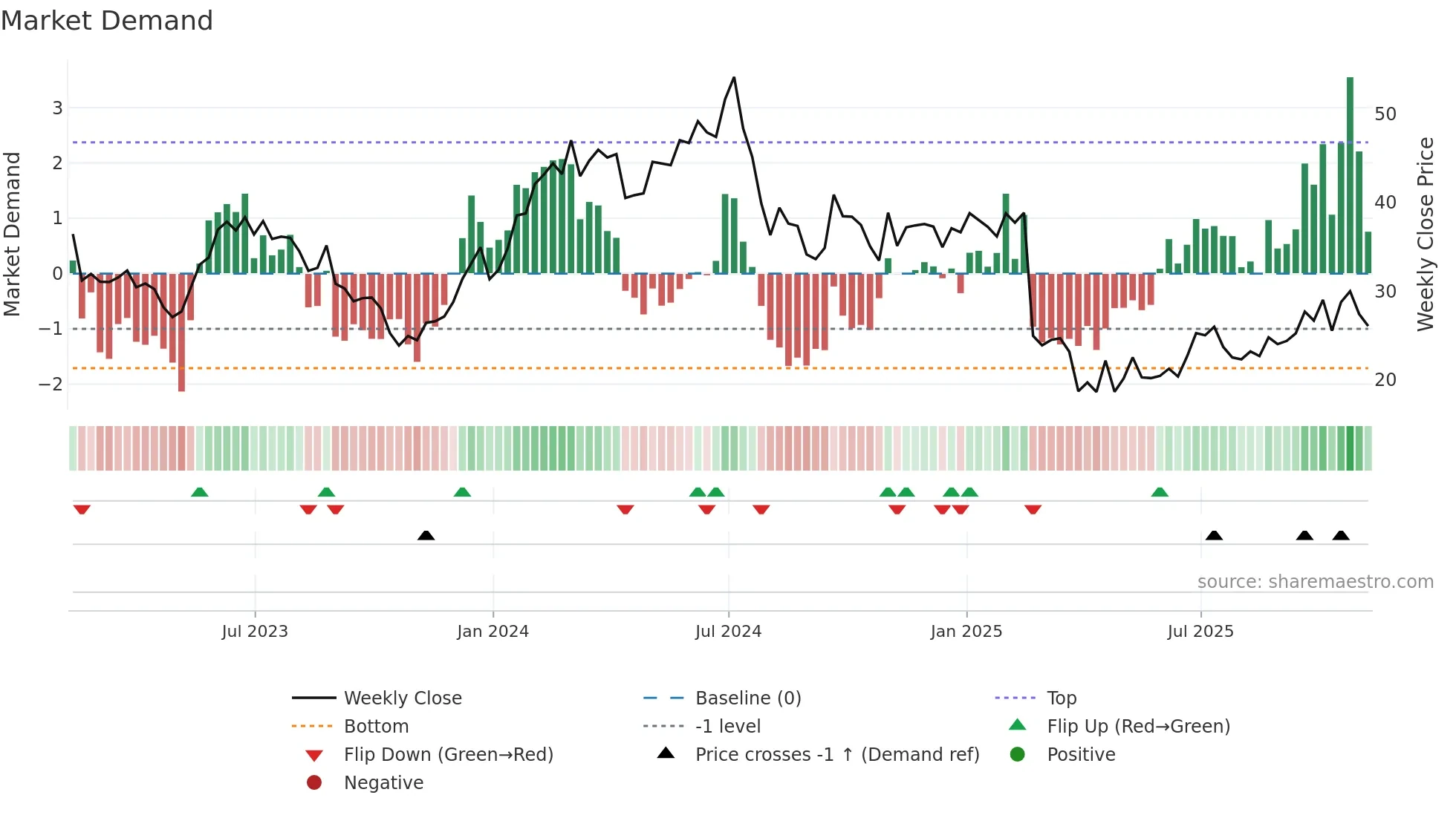UCTT weekly Market Demand chart