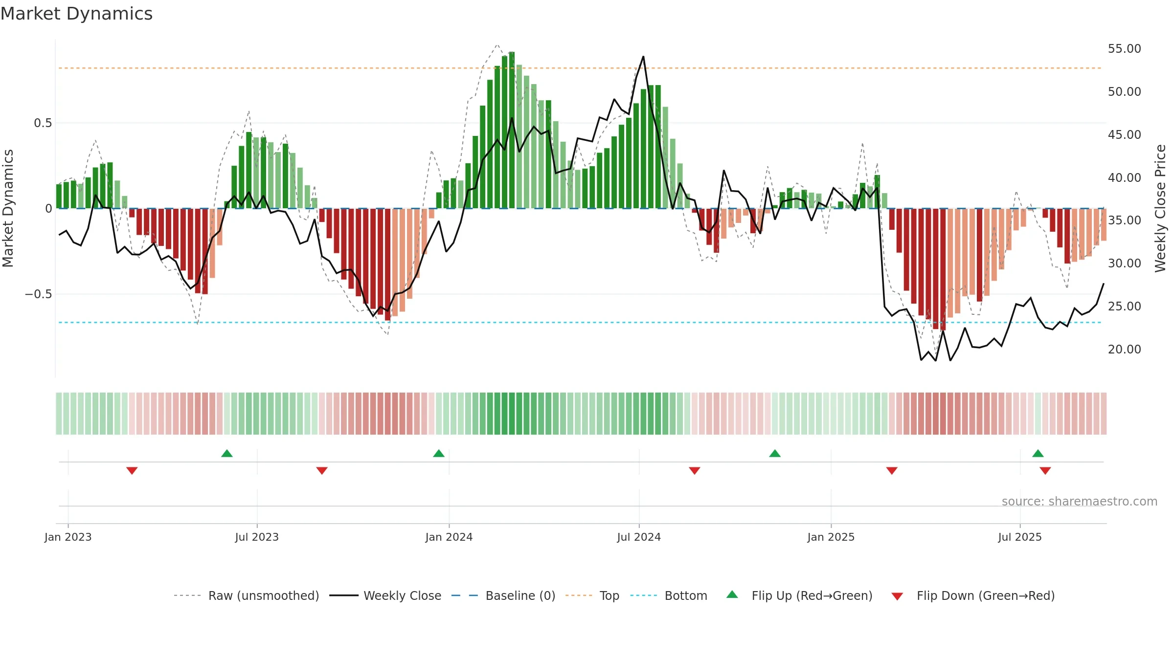 UCTT weekly Market Dynamics chart, closing 2025-09-19.